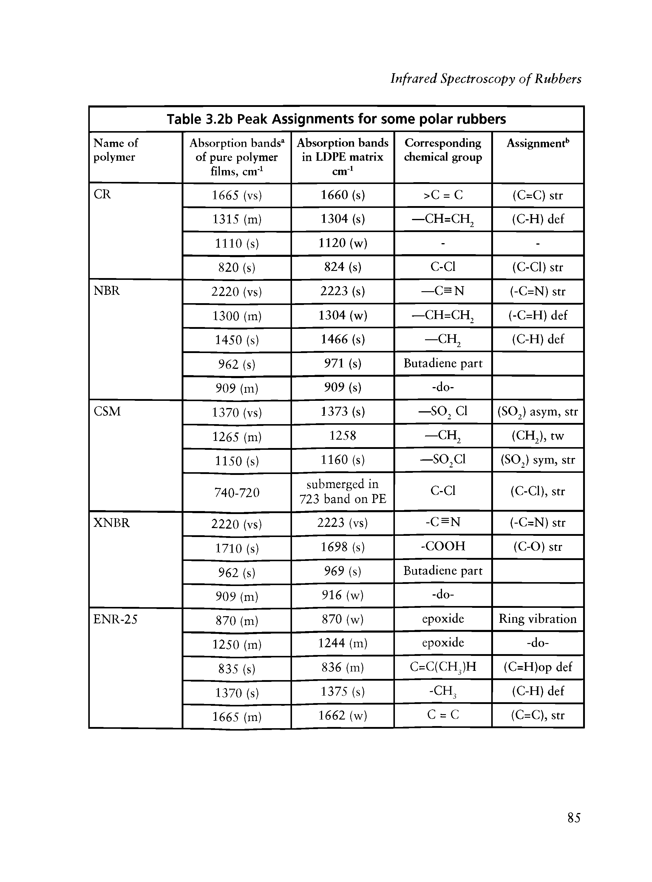 Table 3.2b Peak Assignments for some polar rubbers...