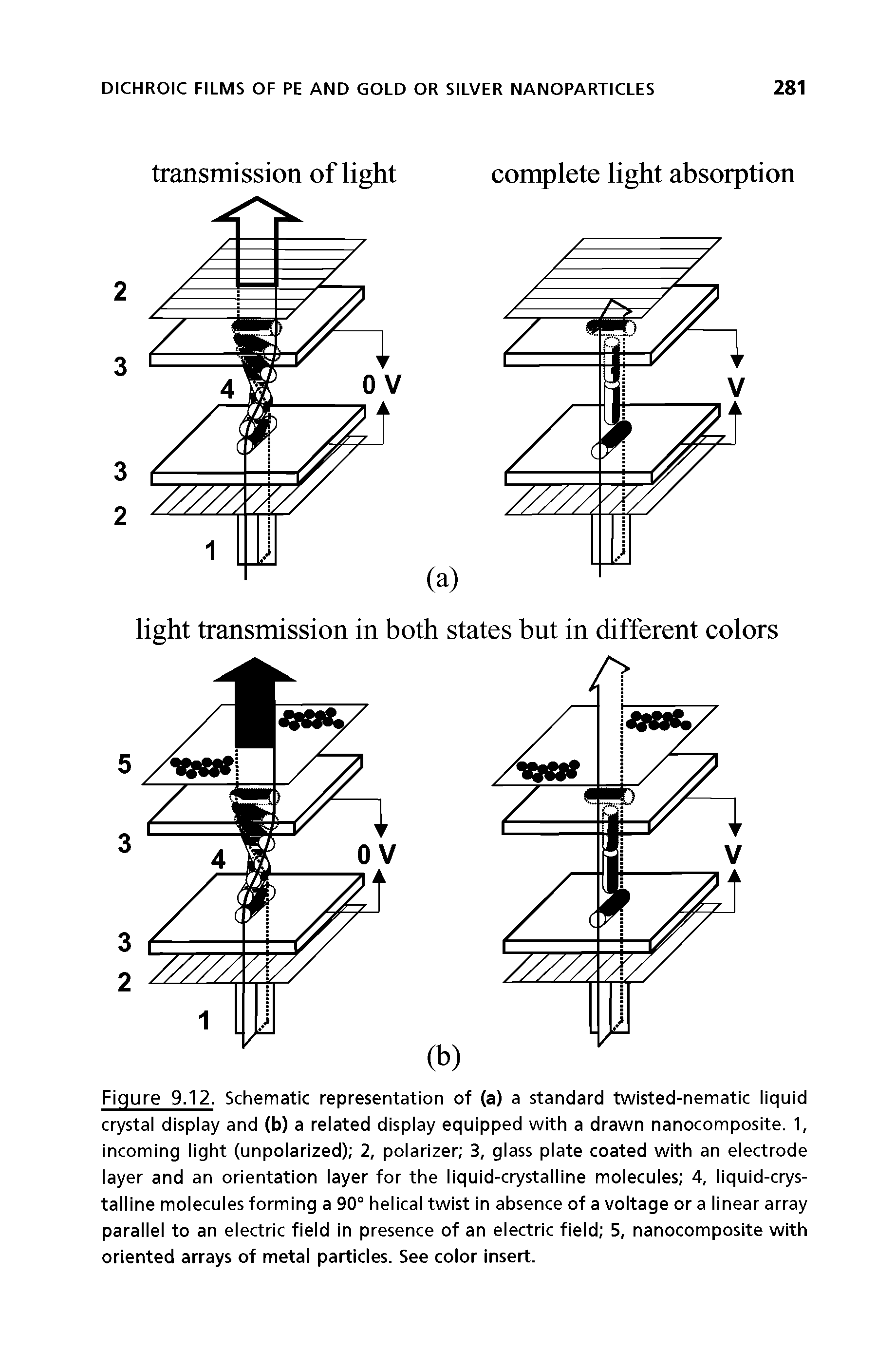 Figure 9.12. Schematic representation of (a) a standard twisted-nematic liquid crystal display and (b) a related display equipped with a drawn nanocomposite. 1, incoming light (unpolarized) 2, polarizer 3, glass plate coated with an electrode layer and an orientation layer for the liquid-crystalline molecules 4, liquid-crystalline molecules forming a 90° helical twist in absence of a voltage or a linear array parallel to an electric field in presence of an electric field 5, nanocomposite with oriented arrays of metal particles. See color insert.