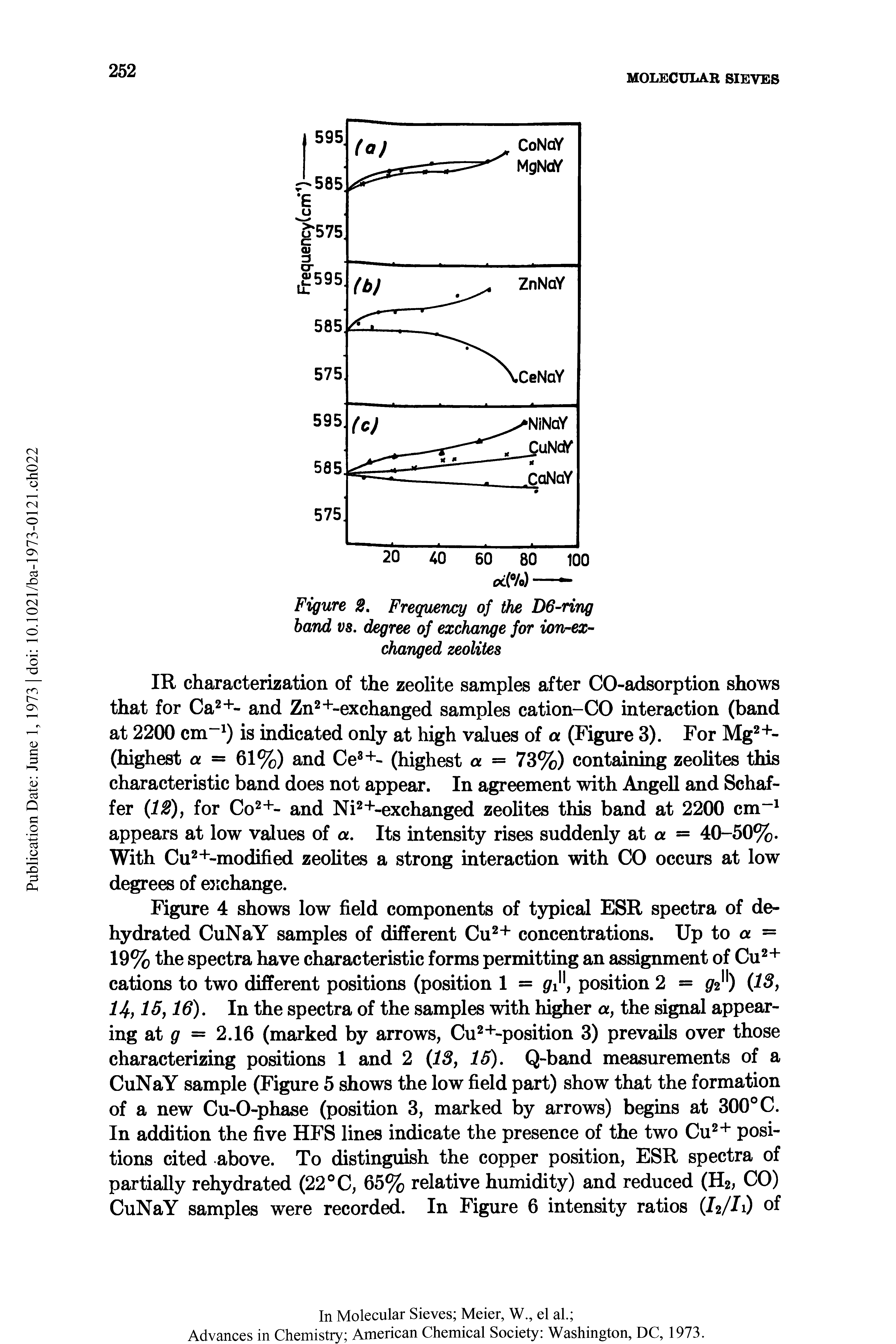 Figure 2. Frequency of the D6-ring band vs. degree of exchange for ion-exchanged zeolites...