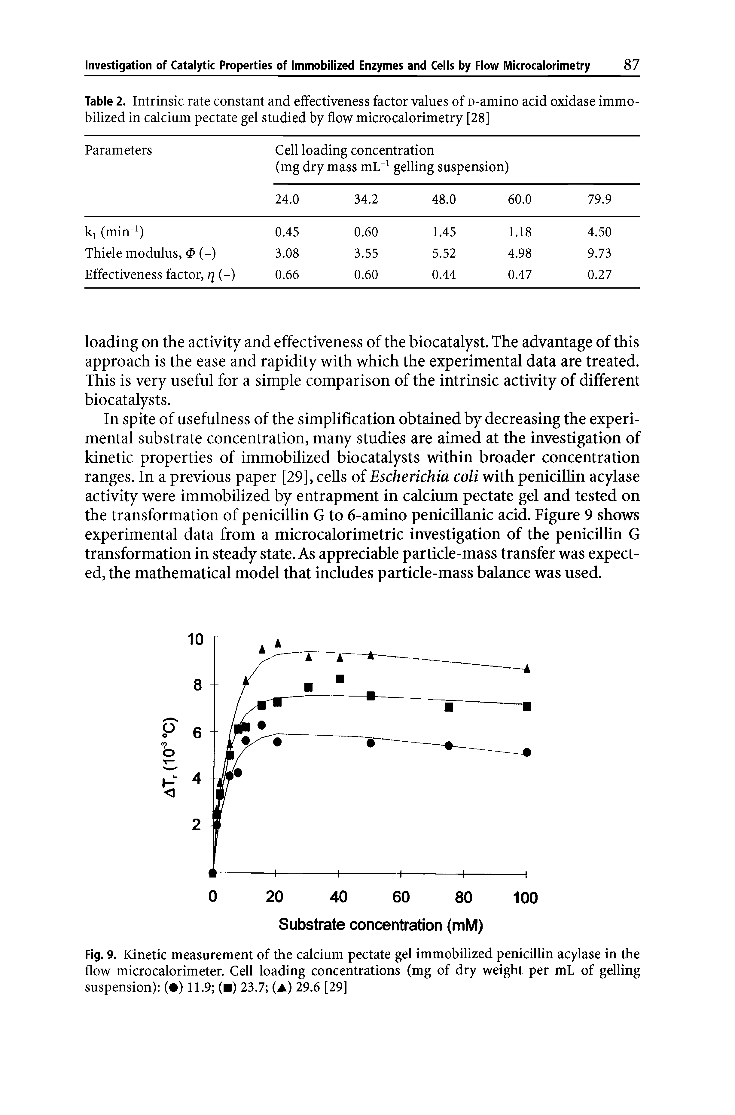 Fig. 9. Kinetic measurement of the calcium pectate gel immobilized penicillin acylase in the flow microcalorimeter. Cell loading concentrations (mg of dry weight per mL of gelling suspension) ( ) 11.9 ( ) 23.7 ( ) 29.6 [29]...