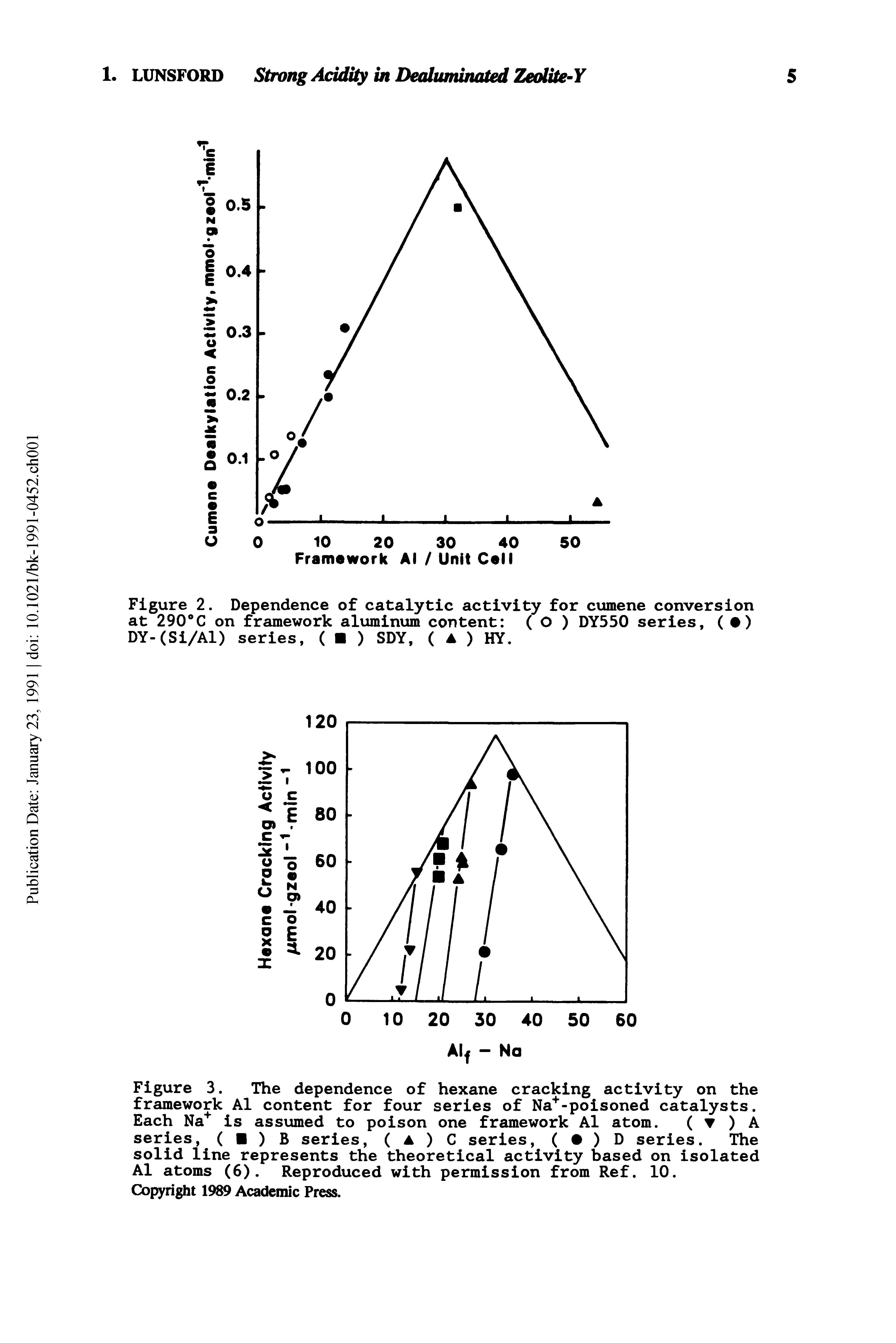 Figure 2. Dependence of catalytic activity for cumene conversion at 290°C on framework aluminum content ( O ) DY550 series, ( ) DY-(Si/Al) series, ( ) SDY, ( A ) HY.