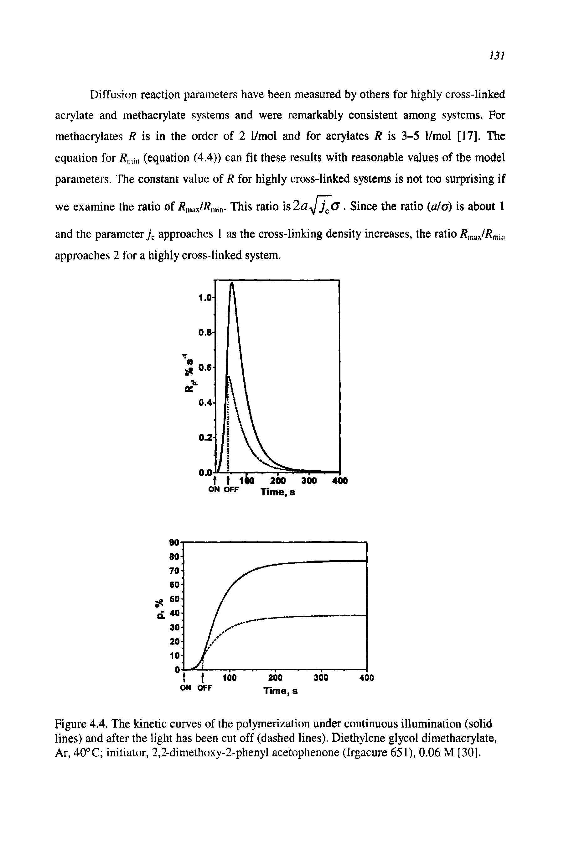 Figure 4.4. The kinetic curves of the polymerization under continuous illumination (solid lines) and after the light has been cut off (dashed lines). Diethylene glycol dimethacrylate, Ar, 40 C initiator, 2,2-dimethoxy-2-phenyl acetophenone (Irgacure 651), 0.06 M [30].