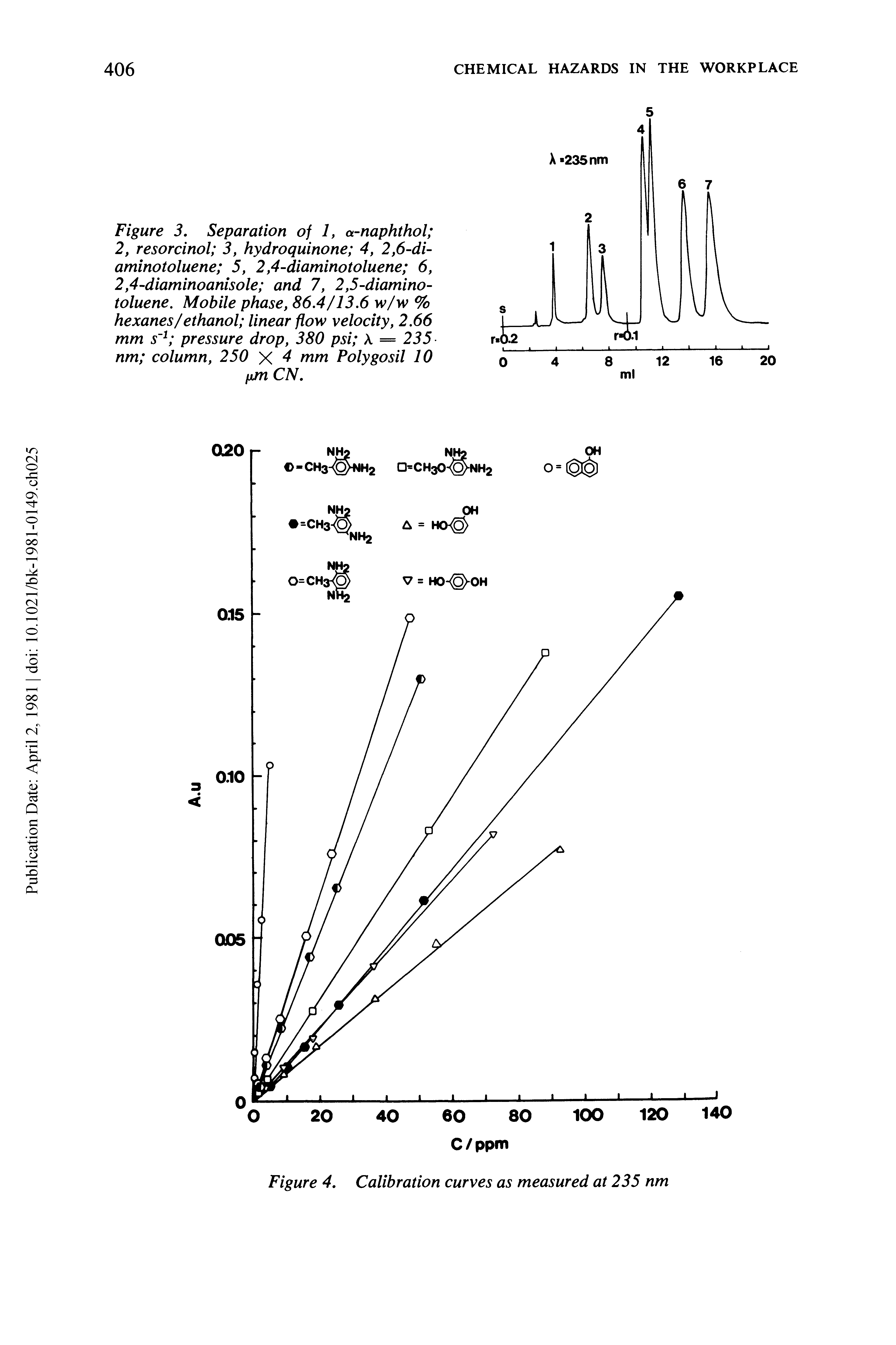 Figure 3. Separation of 1, -naphthol 2, resorcinol 3, hydroquinone 4, 2,6-di-aminotoluene 5, 2,4-diaminotoluene 6, 2,4-diaminoanisole and 7, 2,5-diamino-toluene. Mobile phase, 86.4/13.6 w/w % hexanes/ethanol linear flow velocity, 2.66 mm s 1 pressure drop, 380 psi X = 235 nm column, 250 X 4 mm Polygosil 10 fjjn CN.