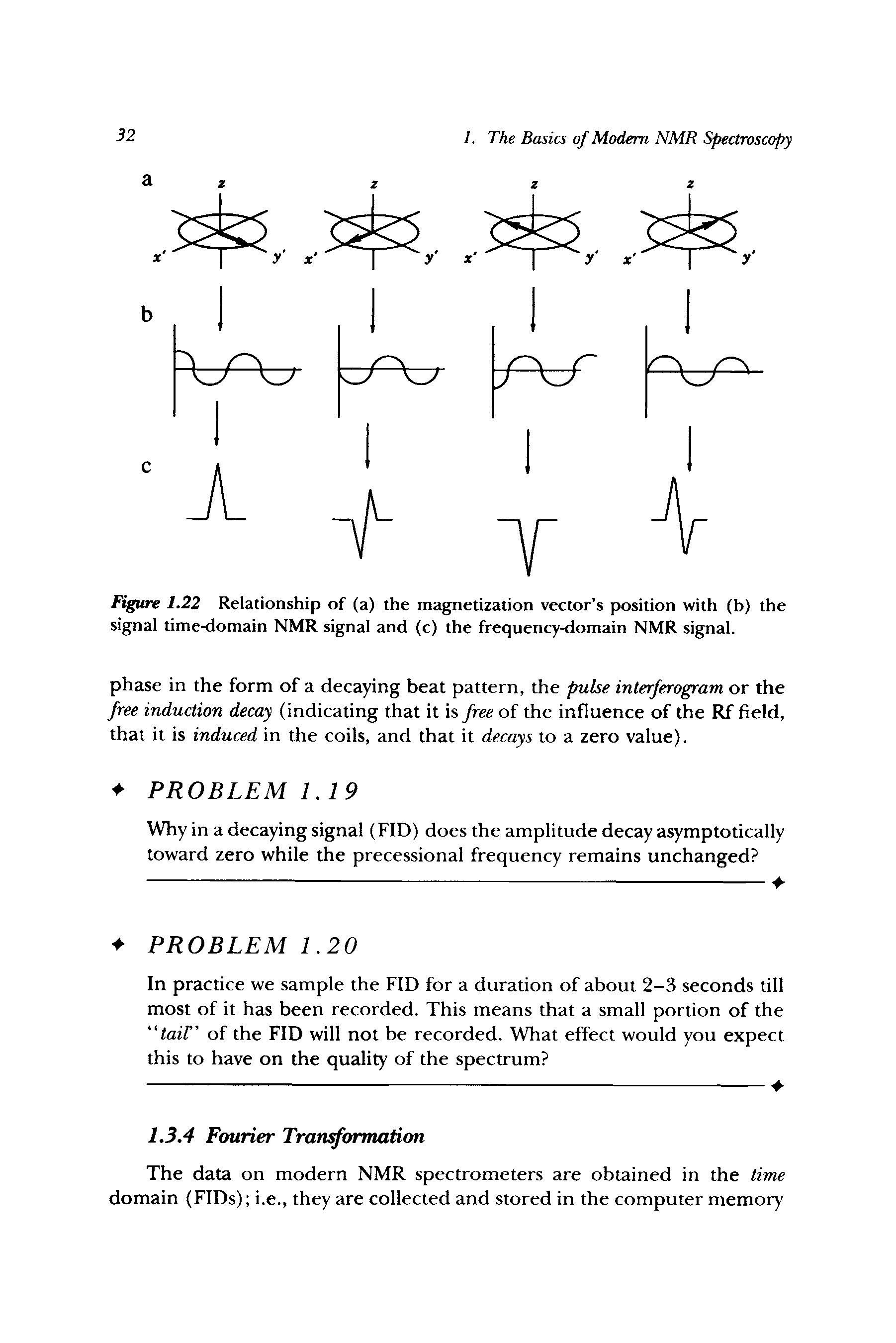 Figure 1.22 Relationship of (a) the magnetization vector s position with (b) the signal time-domain NMR signal and (c) the frequency-domain NMR signal.
