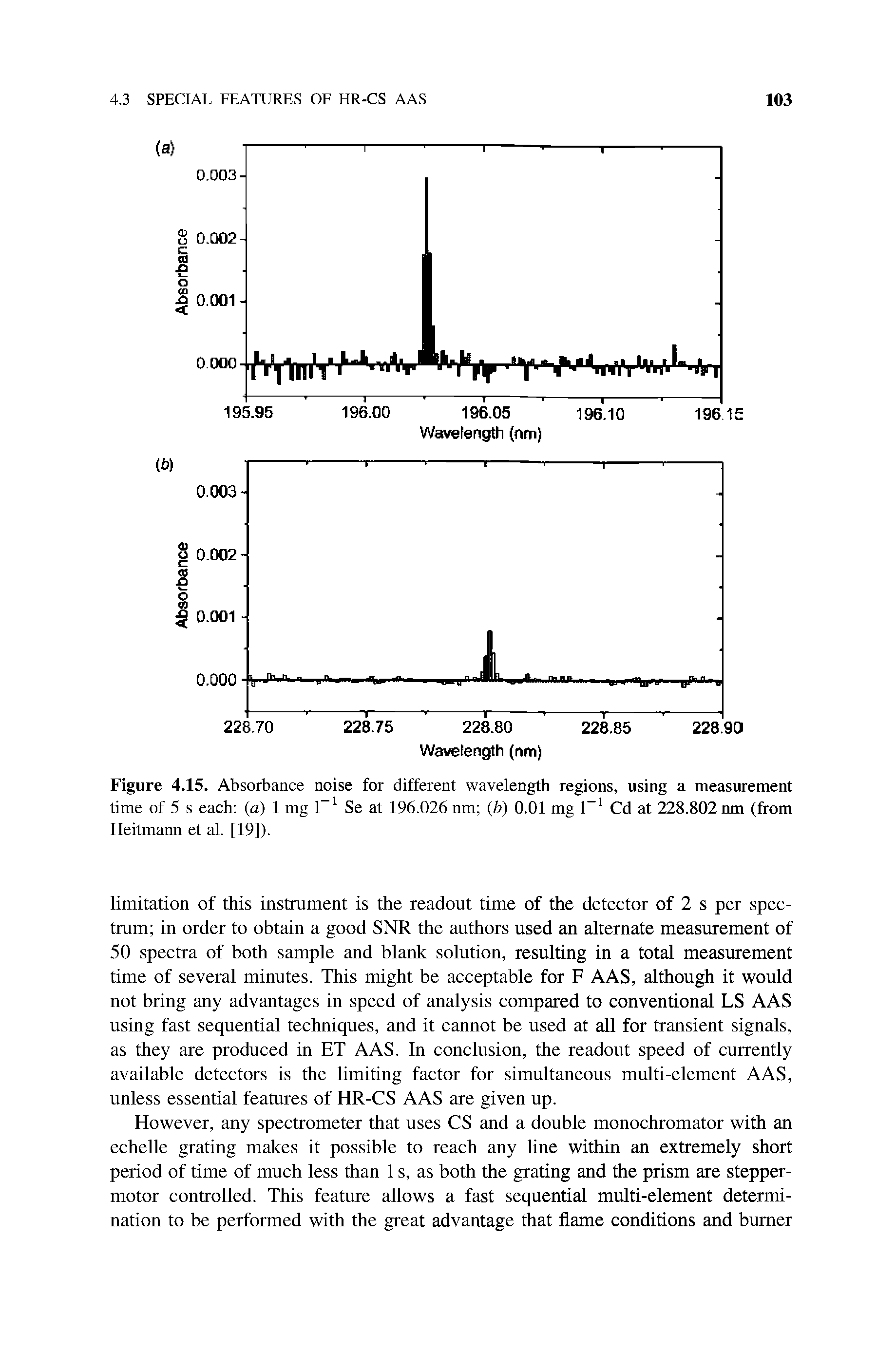 Figure 4.15. Absorbance noise for different wavelength regions, using a measurement time of 5 s each (a) 1 mg l-1 Se at 196.026 nm (b) 0.01 mg l-1 Cd at 228.802 nm (from Heitmann et al. [19]).