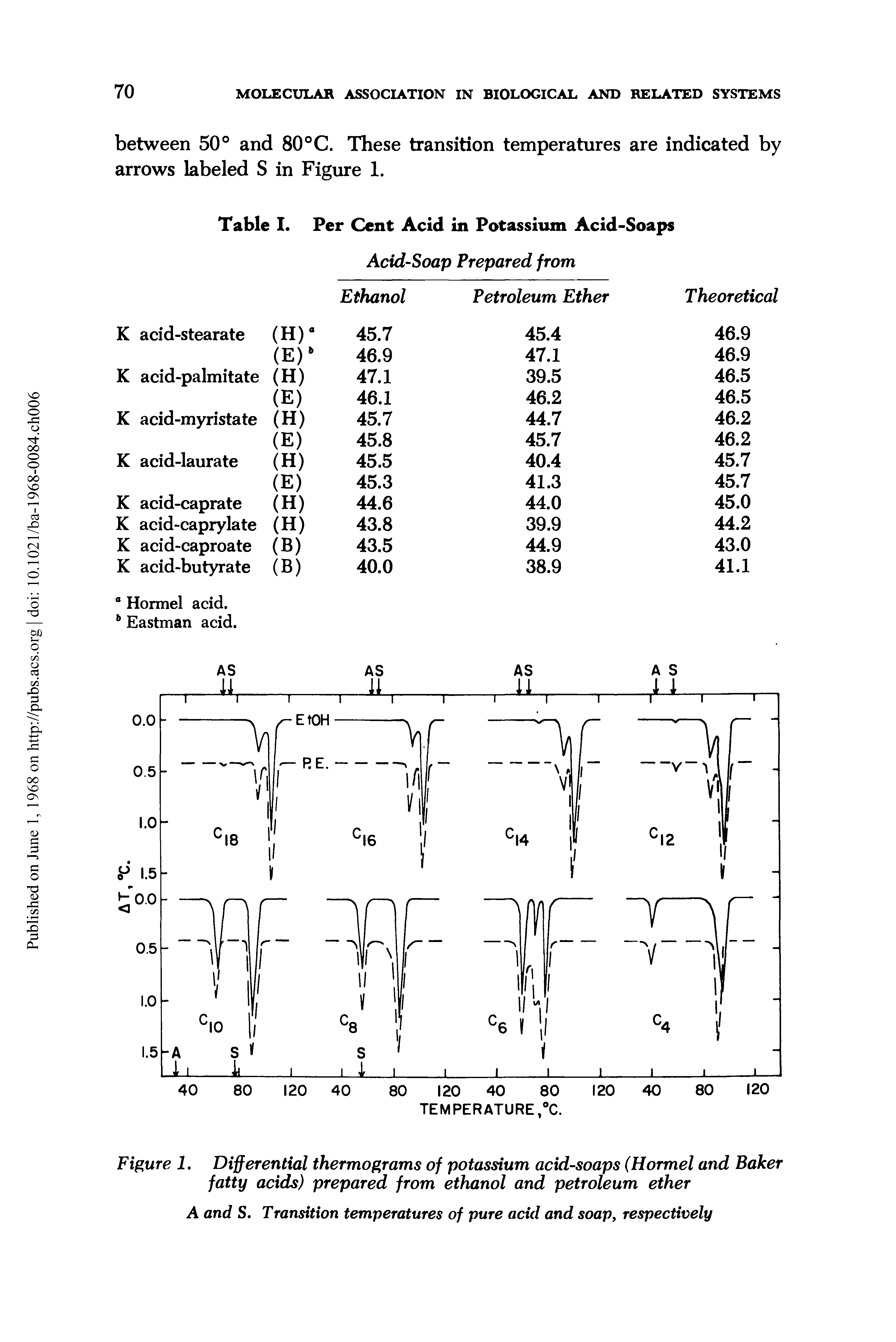 Table I. Per Cent Acid in Potassium Acid-Soaps...