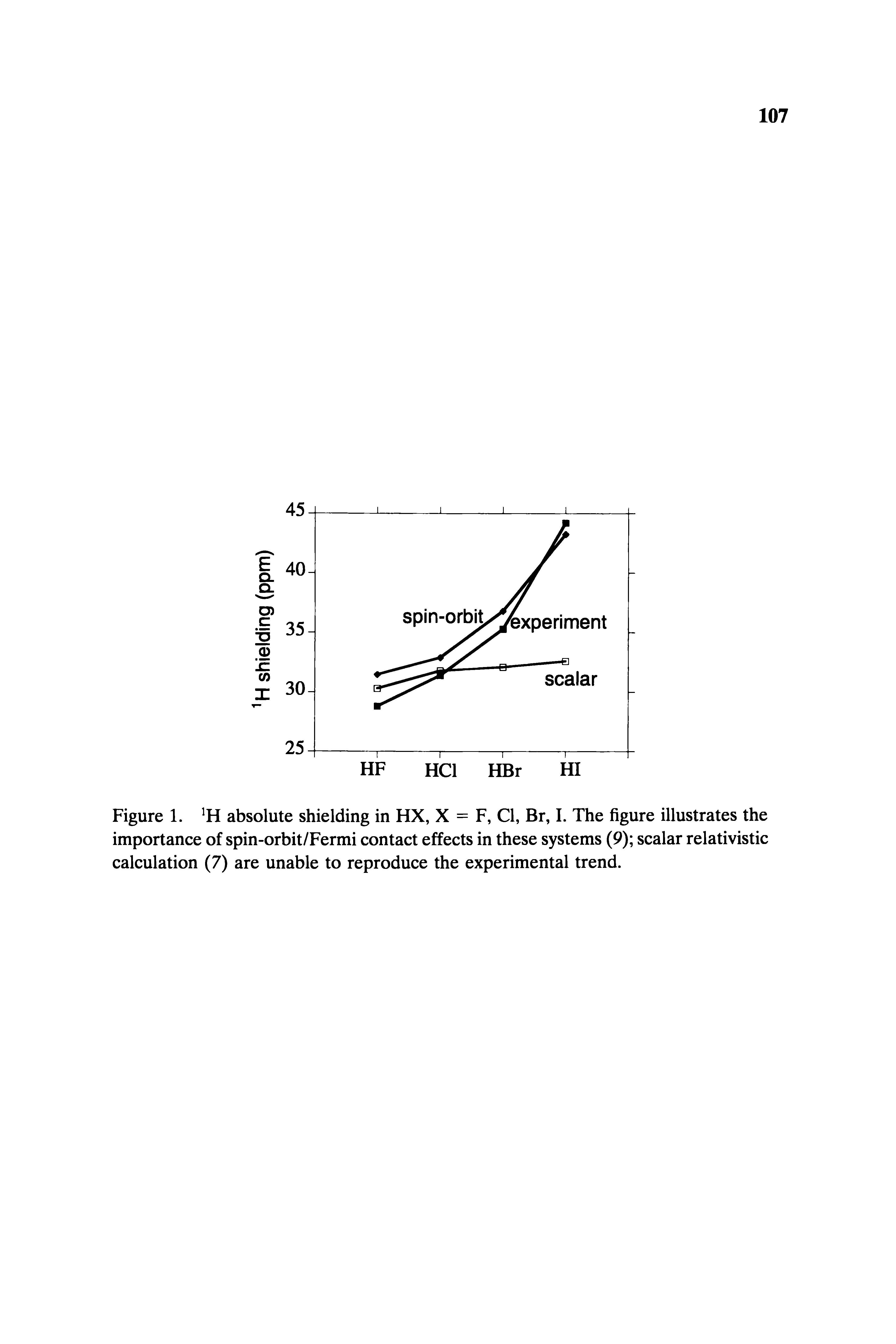 Figure 1. JH absolute shielding in HX, X = F, Cl, Br, I. The figure illustrates the importance of spin-orbit/Fermi contact effects in these systems (9) scalar relativistic calculation (7) are unable to reproduce the experimental trend.