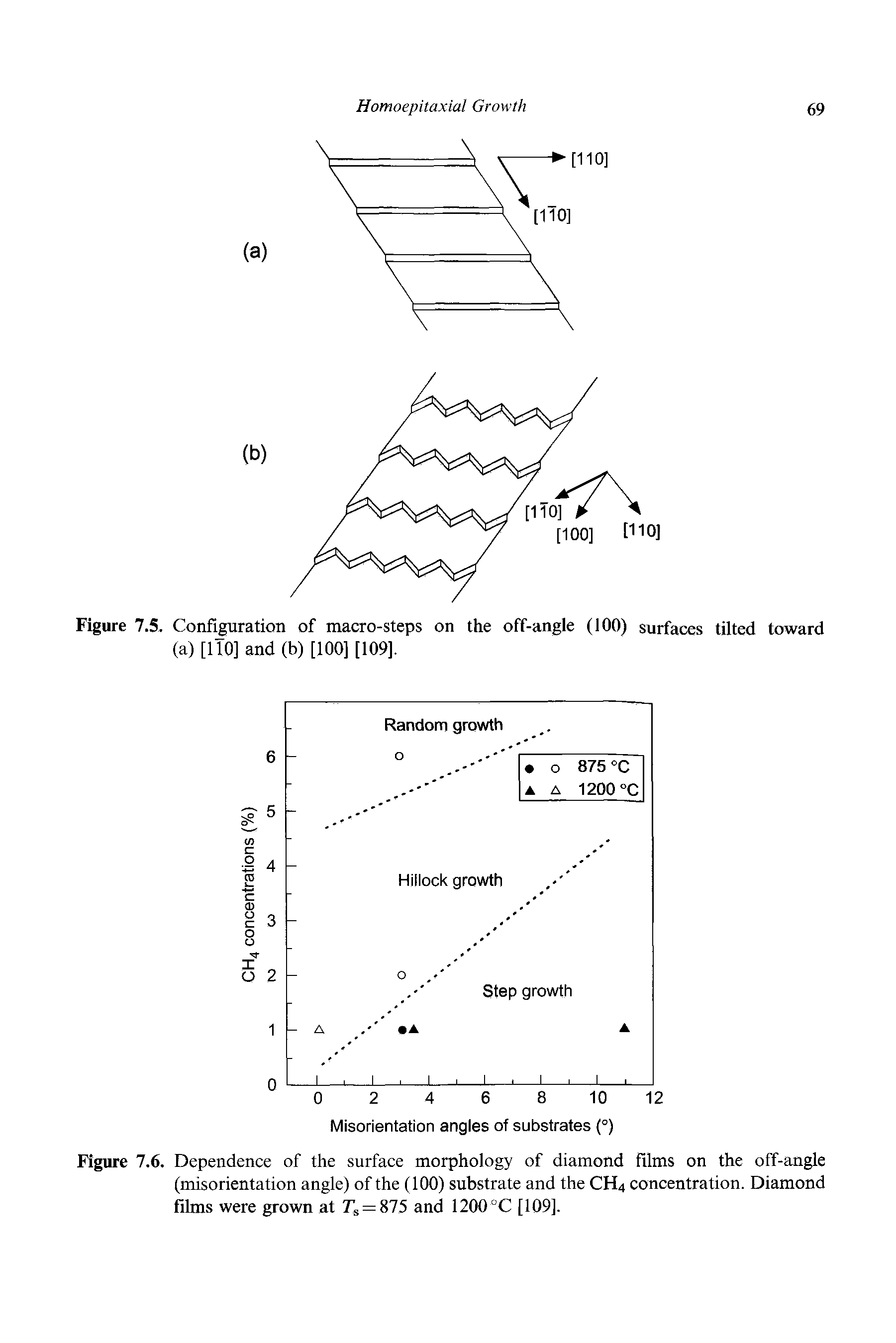 Figure 7.6. Dependence of the surface morphology of diamond films on the off-angle (misorientation angle) of the (100) substrate and the CH4 concentration. Diamond films were grown at Ts = 815 and 1200°C [109].