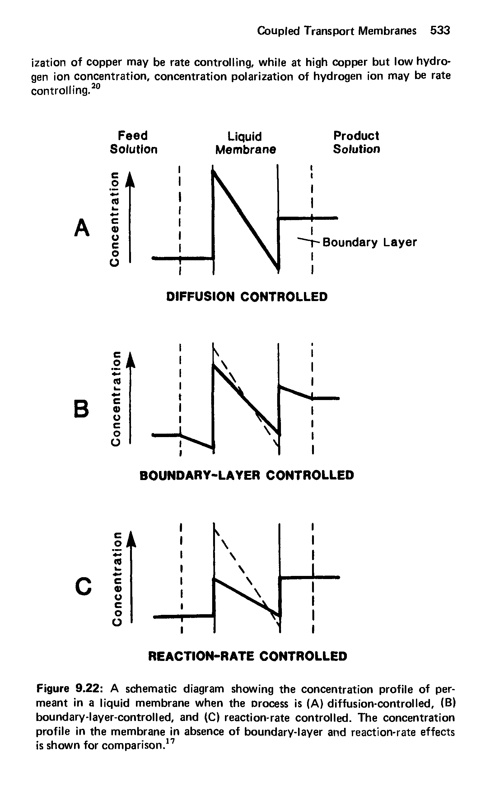 Figure 9.22 A schematic diagram showing the concentration profile of permeant in a liquid membrane when the Process is (A) diffusion-controlled, (B) boundary-layer-controlled, and (C) reaction-rate controlled. The concentration profile in the membrane in absence of boundary-layer and reaction-rate effects is shown for comparison.17...