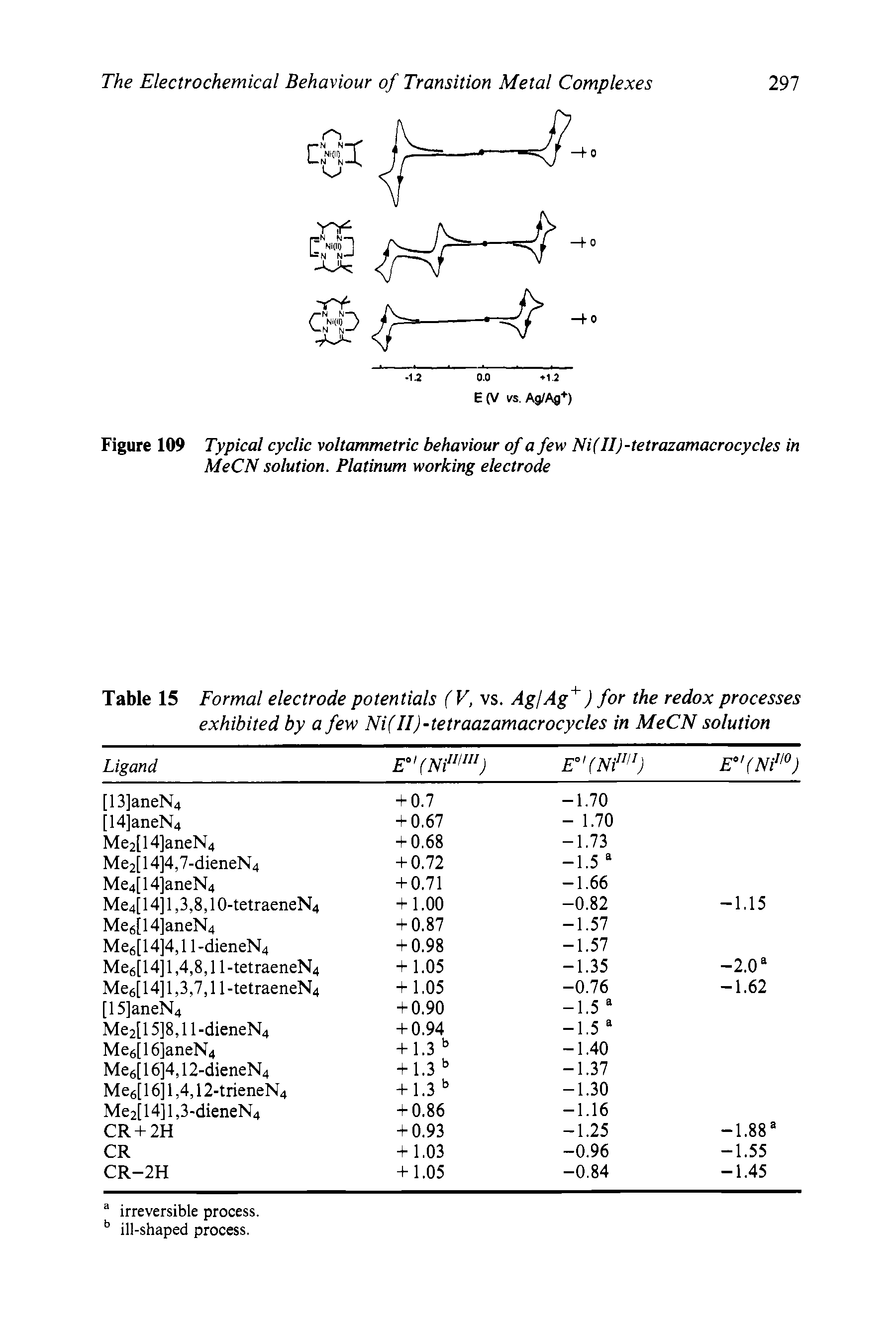 Figure 109 Typical cyclic voltammetric behaviour of a few Ni(II)-tetrazamacrocycles in MeCN solution. Platinum working electrode...