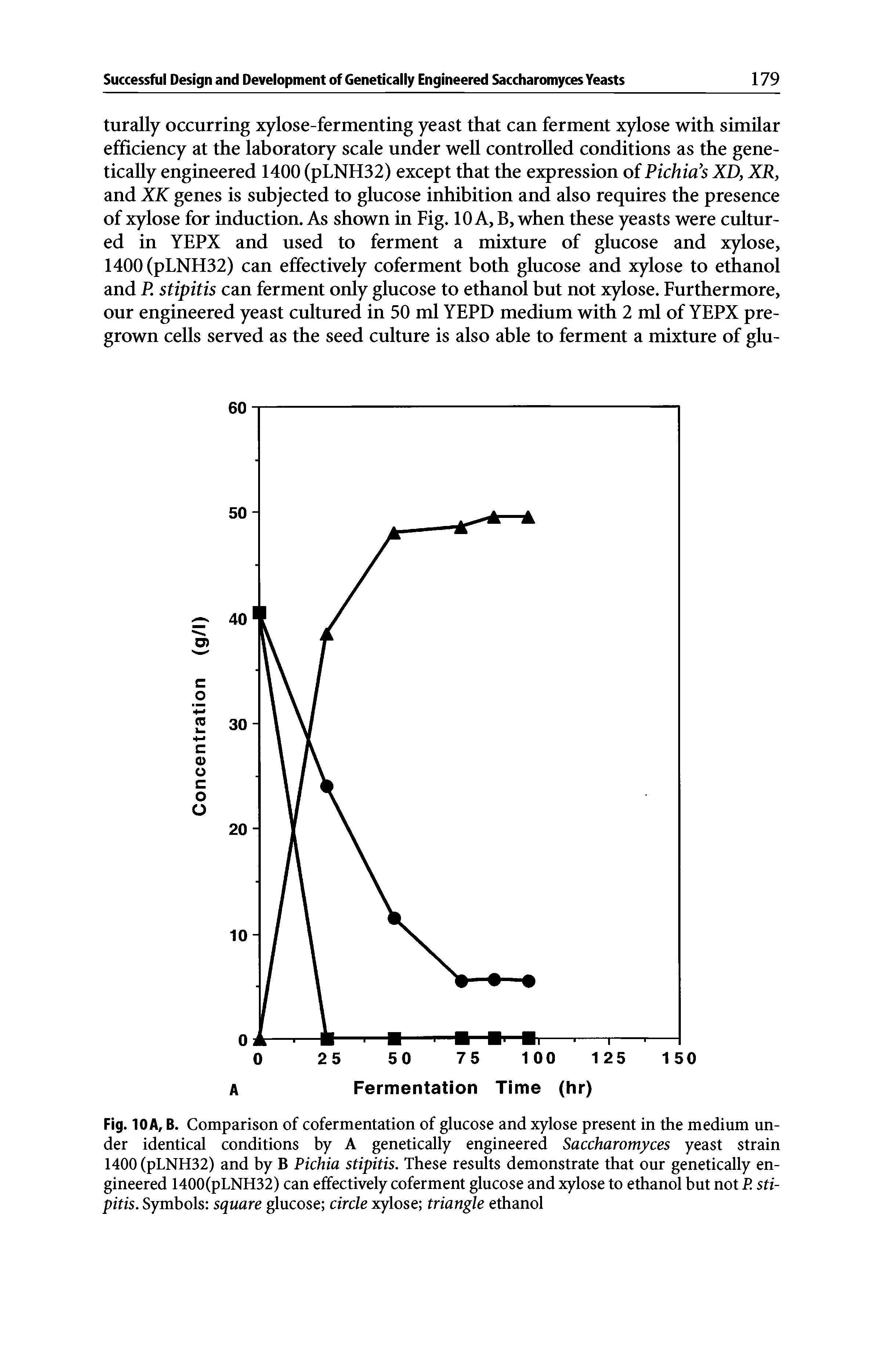 Fig. 10A, B. Comparison of cofermentation of glucose and xylose present in the medium under identical conditions by A genetically engineered Saccharomyces yeast strain 1400 (pLNH32) and by B Pichia stipitis. These results demonstrate that our genetically engineered 1400(pLNH32) can effectively coferment glucose and xylose to ethanol but not P. stipitis. Symbols square glucose circle xylose triangle ethanol...
