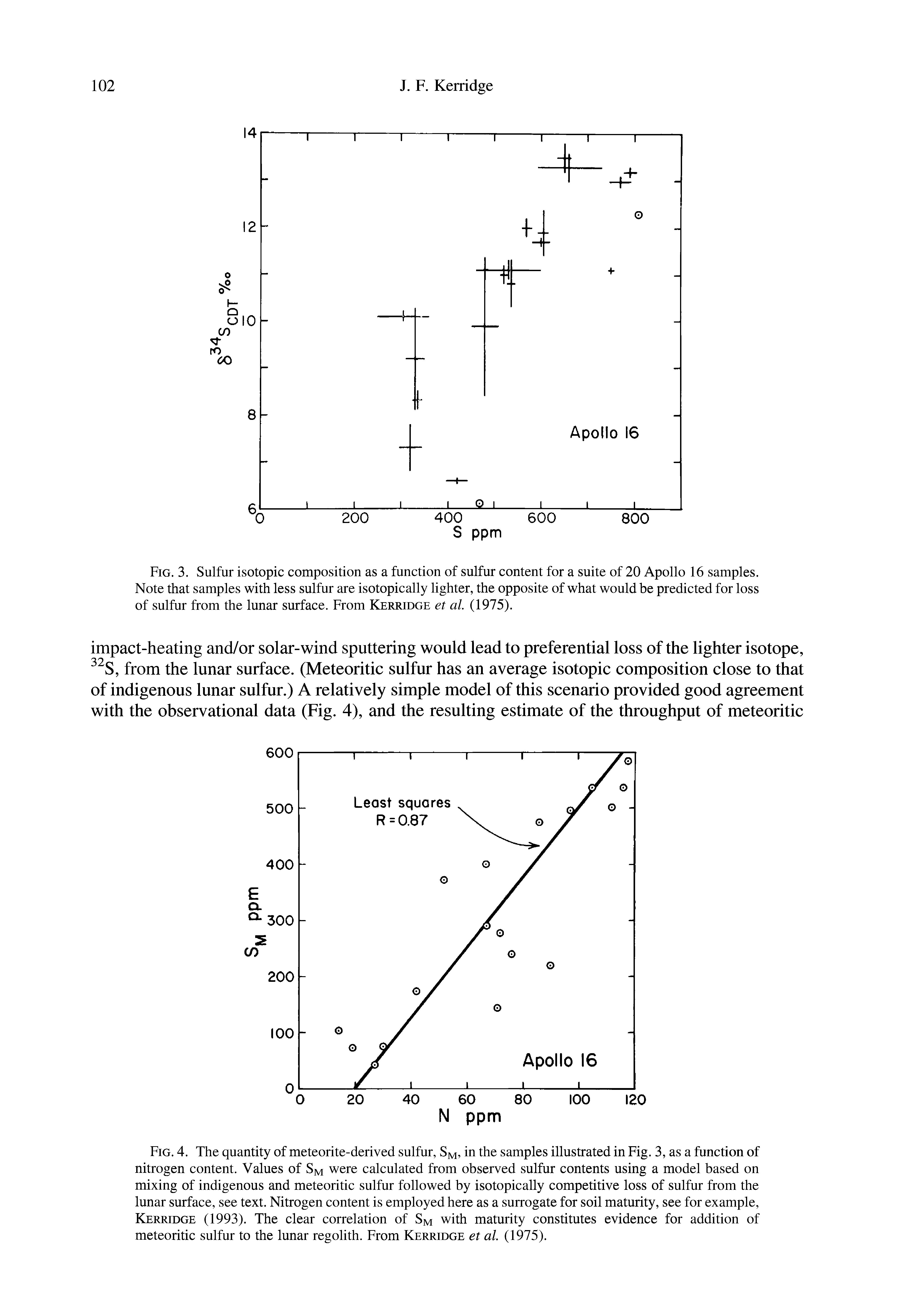 Fig. 4. The quantity of meteorite-derived sulfur, Sm, in the samples illustrated in Fig. 3, as a function of nitrogen content. Values of Sm were calculated from observed sulfur contents using a model based on mixing of indigenous and meteoritic sulfur followed by isotopically competitive loss of sulfur from the lunar surface, see text. Nitrogen content is employed here as a surrogate for soil maturity, see for example, Kerridge (1993). The clear correlation of Sm with maturity constitutes evidence for addition of meteoritic sulfur to the lunar regolith. From Kerridge et al (1975).