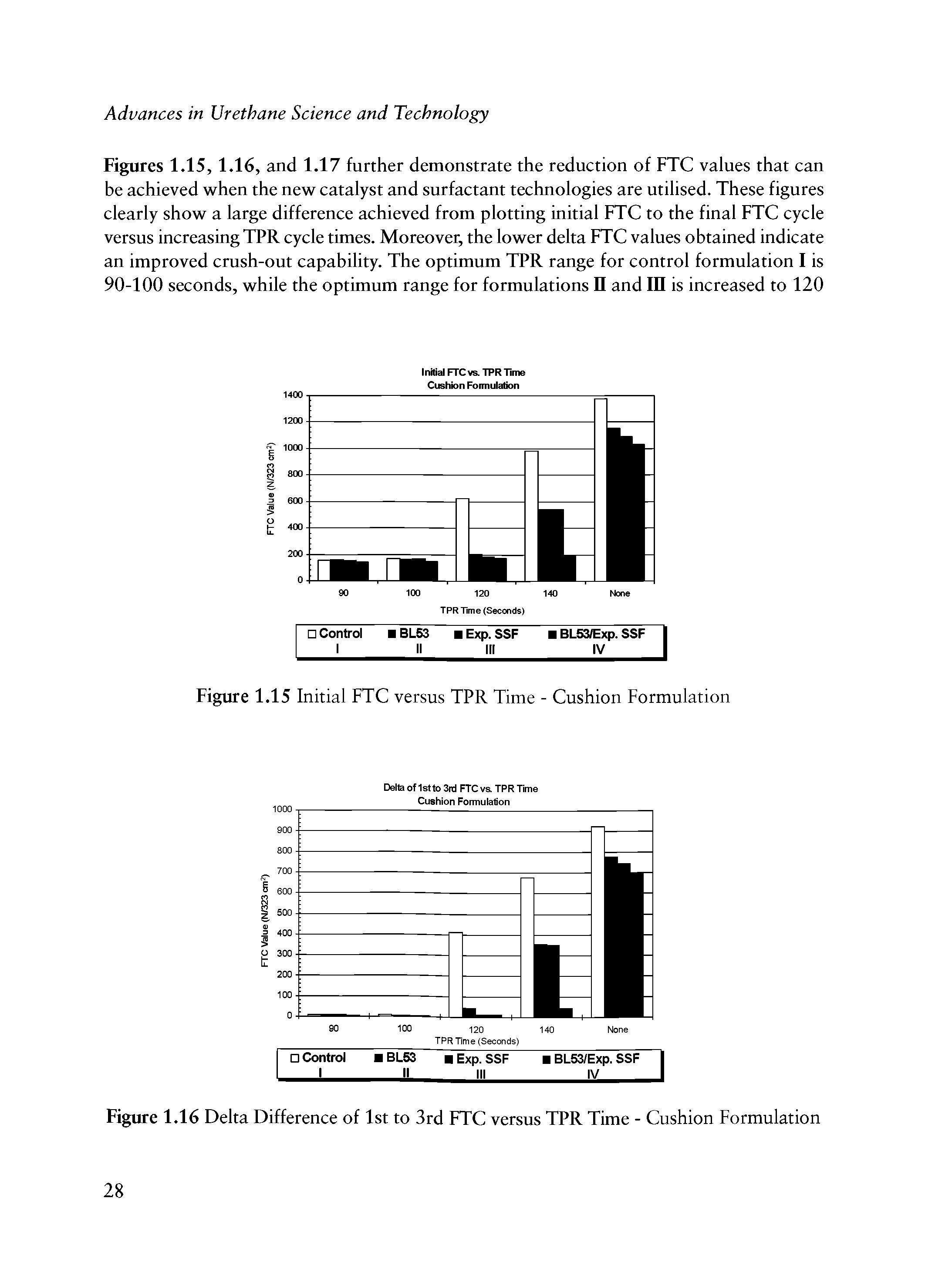 Figures 1.15, 1.16, and 1.17 further demonstrate the reduction of FTC values that can be achieved when the new catalyst and surfactant technologies are utilised. These figures clearly show a large difference achieved from plotting initial FTC to the final FTC cycle versus increasing TPR cycle times. Moreover, the lower delta FTC values obtained indicate an improved crush-out capability. The optimum TPR range for control formulation I is 90-100 seconds, while the optimum range for formulations II and III is increased to 120...