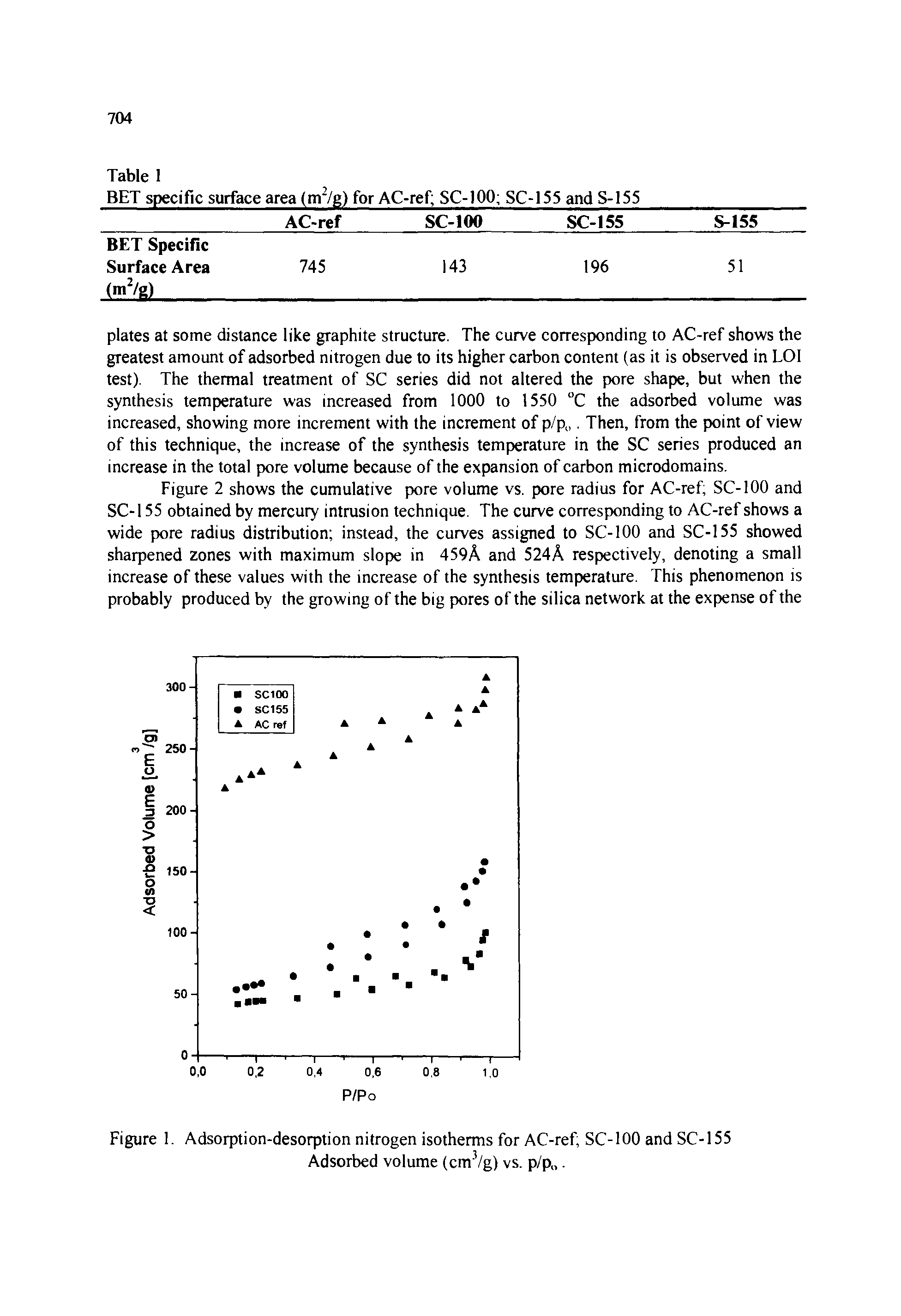 Figure 1. Adsorption-desorption nitrogen isotherms for AC-ref SC-100 and SC-155 Adsorbed volume (cnvVg) vs. p/p .