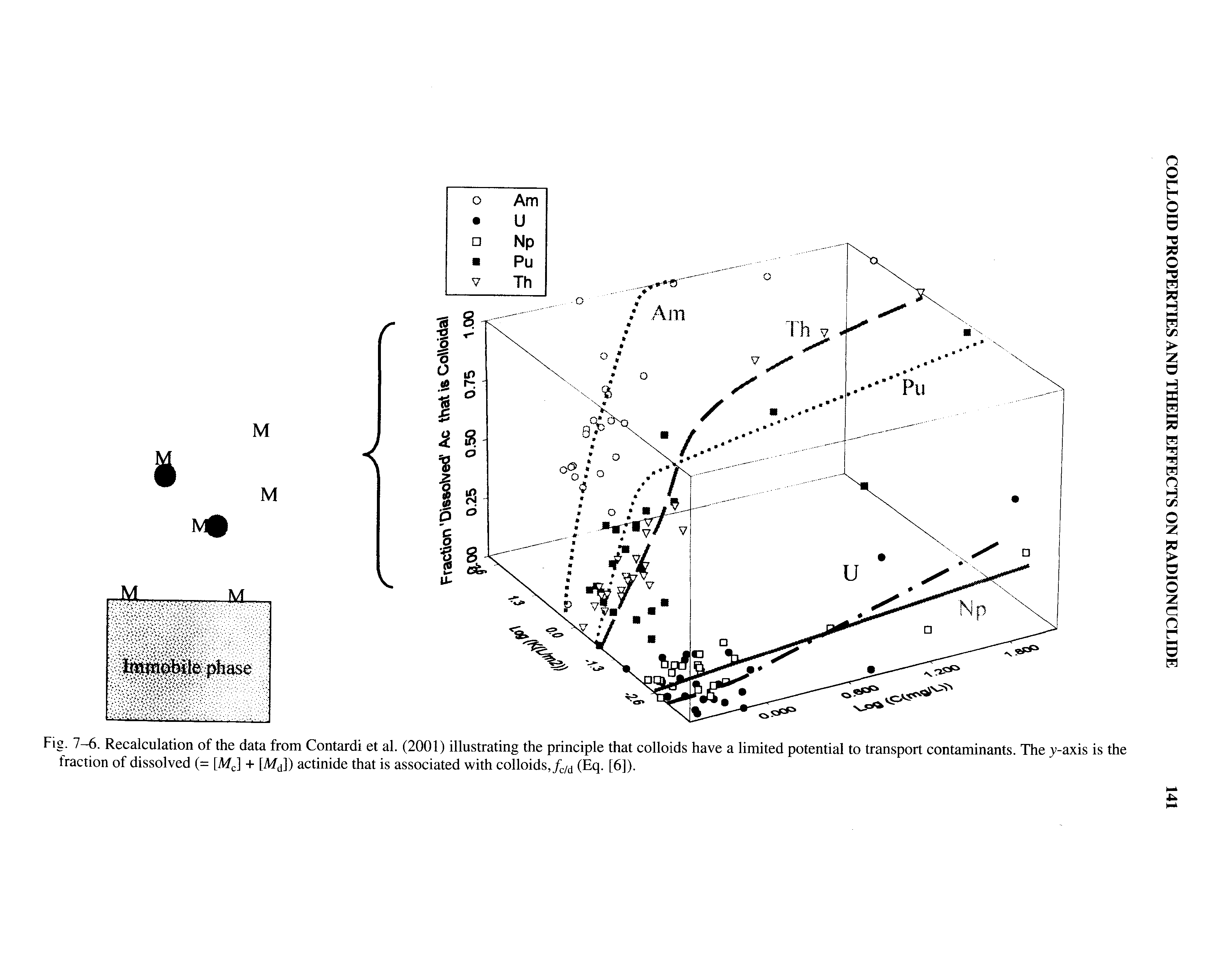 Fig. 7-6. Recalculation of the data from Contardi et al. (2001) illustrating the principle that colloids have a limited potential to transport contaminants. The j-axis is the fraction of dissolved (= [MJ + M ) actinide that is associated with colloids,/ /d (Eq. [6]).