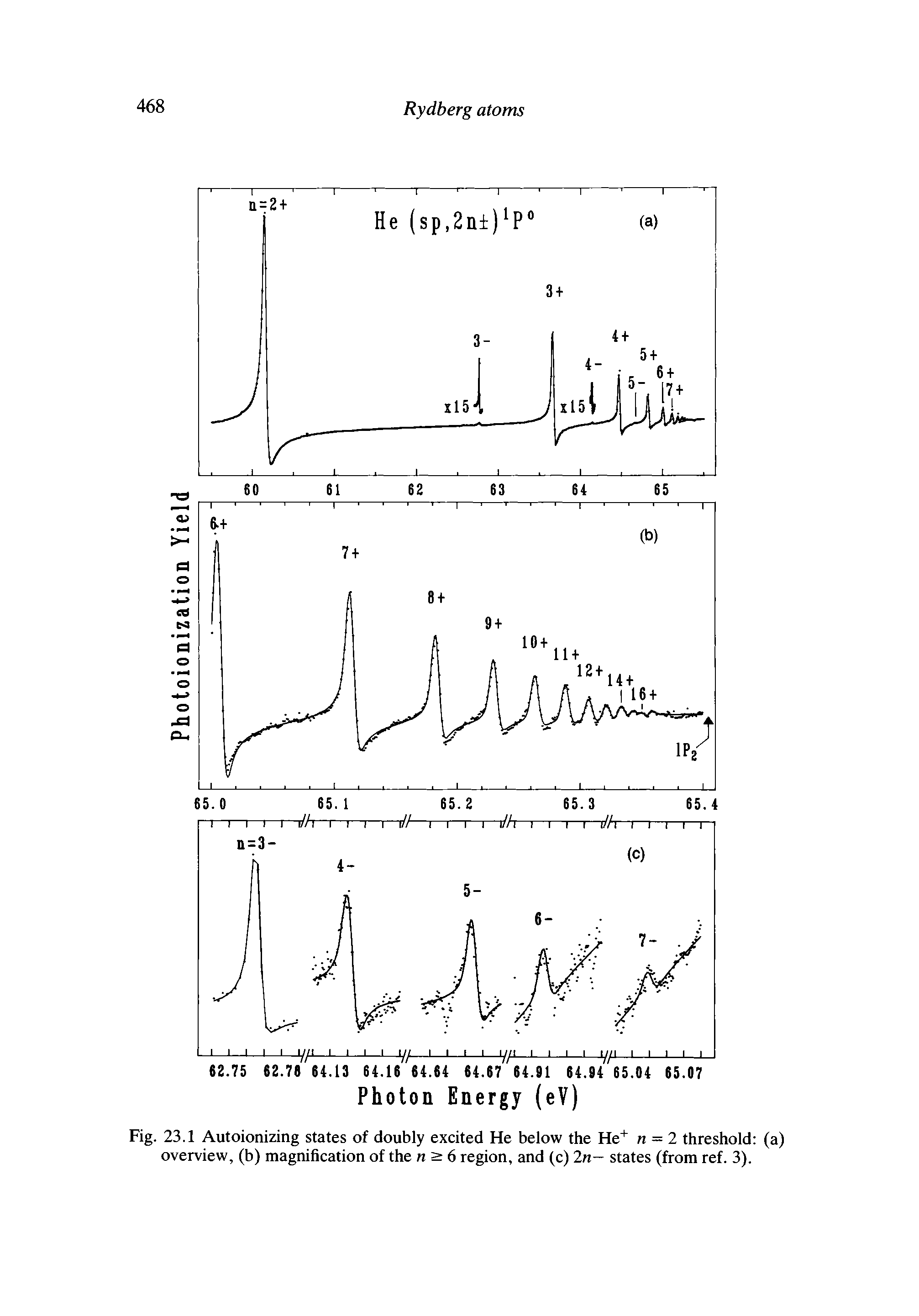 Fig. 23.1 Autoionizing states of doubly excited He below the He+ n = 2 threshold (a) overview, (b) magnification of the n > 6 region, and (c) 2n- states (from ref. 3).
