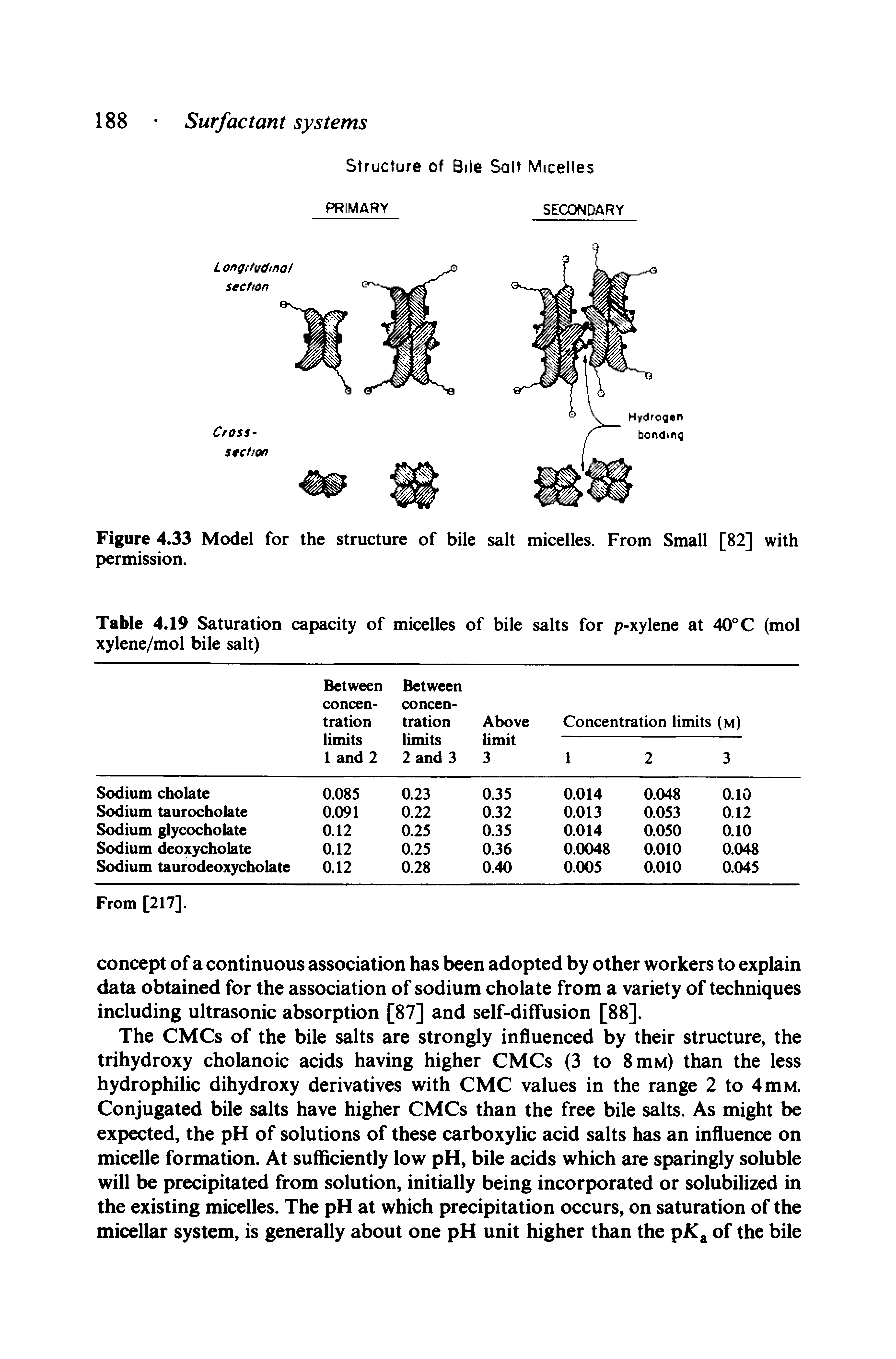 Figure 4.33 Model for the structure of bile salt micelles. From Small [82] with permission.