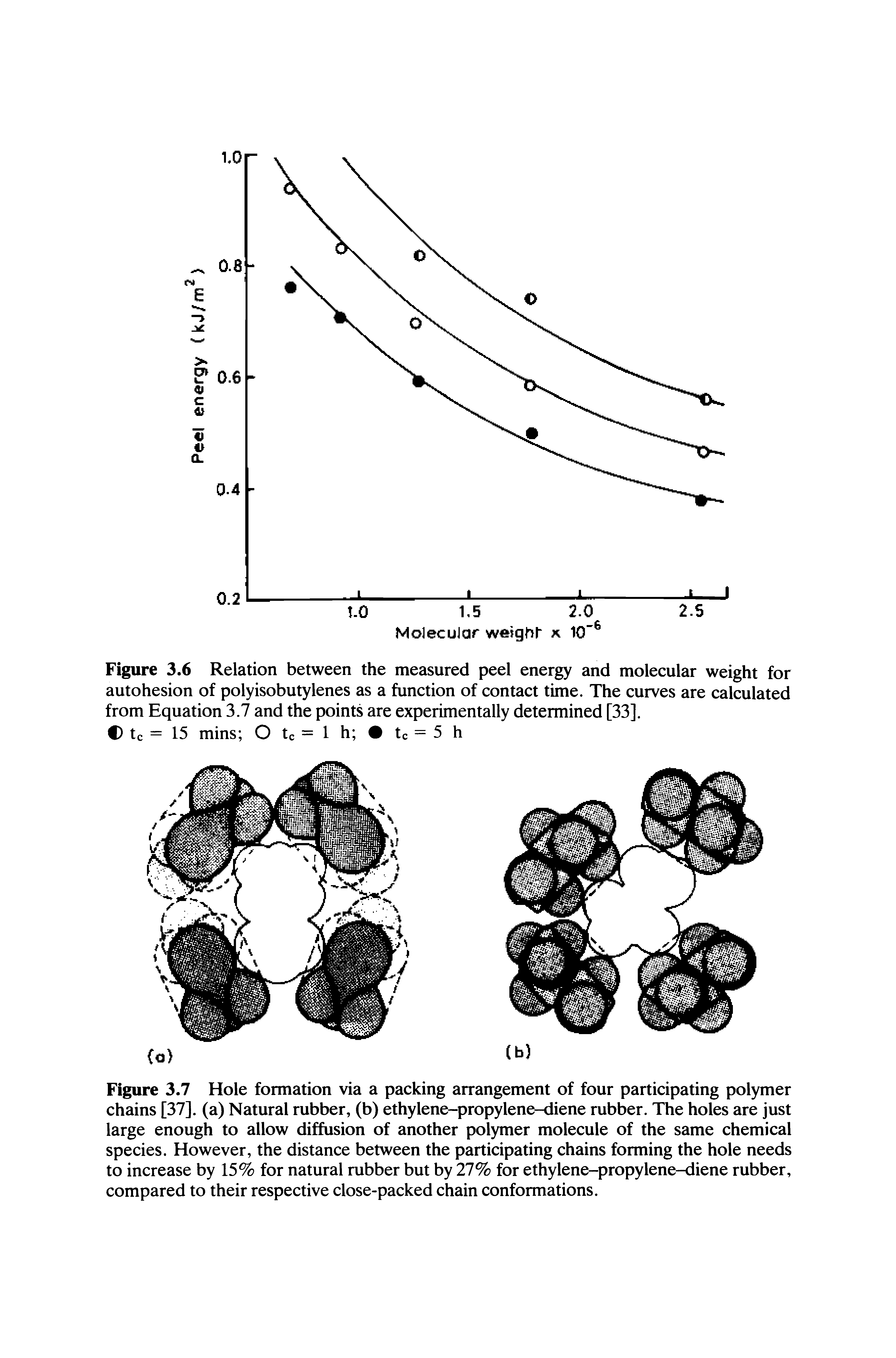 Figure 3.7 Hole formation via a packing arrangement of four participating polymer chains [37]. (a) Natural rubber, (b) ethylene-propylene-diene rubber. The holes are just large enough to allow diffusion of another polymer molecule of the same chemical species. However, the distance between the participating chains forming the hole needs to increase by 15% for natural rubber but by 27% for ethylene-propylene-diene rubber, compared to their respective close-packed chain conformations.