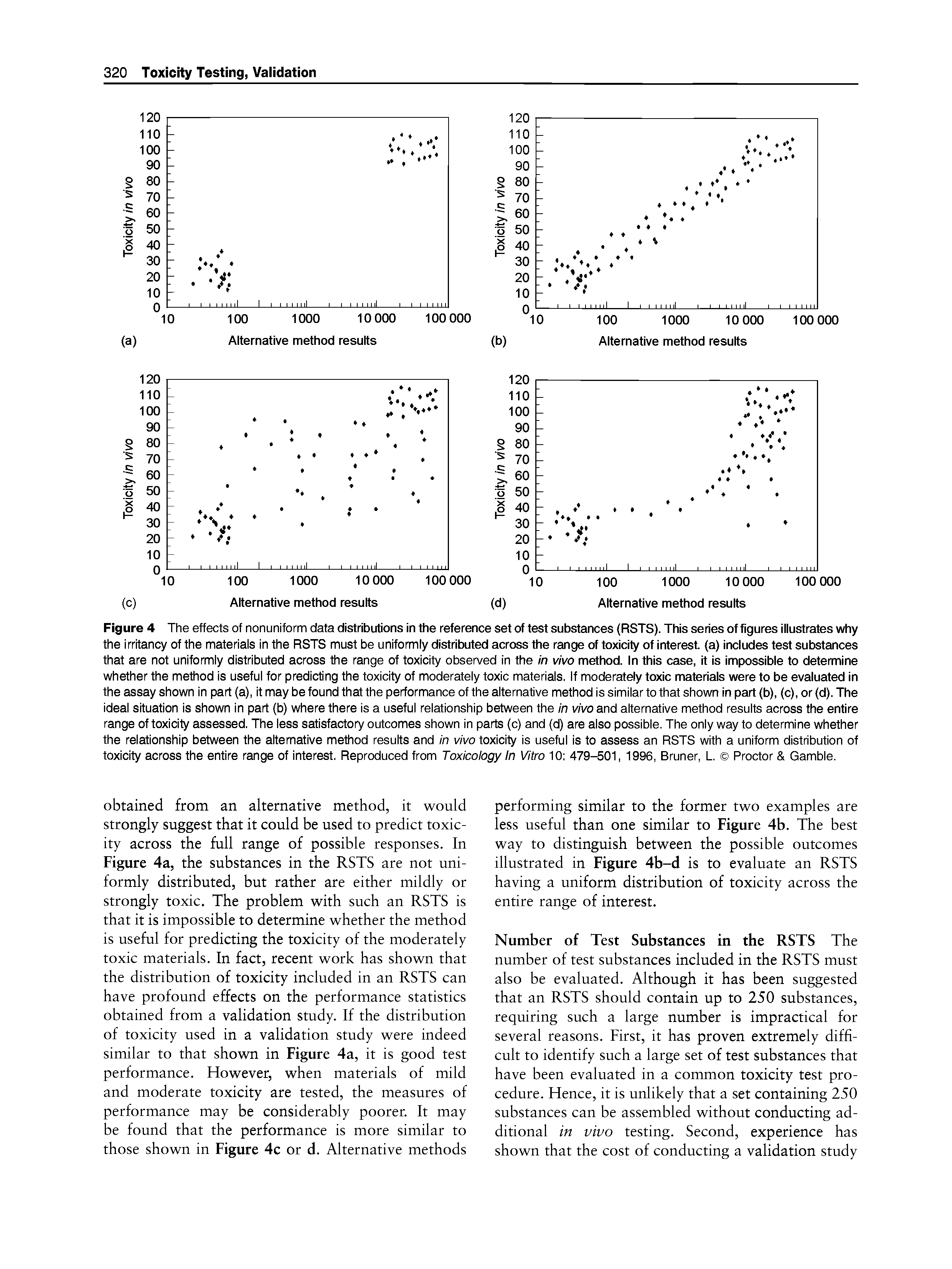 Figure 4 The effects of nonuniform data distributions in the reference set of test substances (RSTS). This series of figures illustrates why the irritancy of the materials in the RSTS must be uniformly distributed across the range of toxicity of interest, (a) includes test substances that are not uniformly distributed across the range of toxicity observed in the in vivo method. In this case, it is impossible to determine whether the method is useful for predicting the toxicity of moderately toxic materials. If moderately toxic materials were to be evaluated in the assay shown in part (a), it may be found that the performance of the alternative method is similar to that shown in part (b), (c), or (d). The ideal situation is shown in part (b) where there is a useful relationship between the in vivo and alternative method results across the entire range of toxicity assessed. The less satisfactory outcomes shown in parts (c) and (d) are also possible. The only way to determine whether the relationship between the alternative method results and in vivo toxicity is useful is to assess an RSTS with a uniform distribution of toxicity across the entire range of interest. Reproduced from Toxicology In Vitro 10 479-501, 1996, Bruner, L. Proctor Gamble.