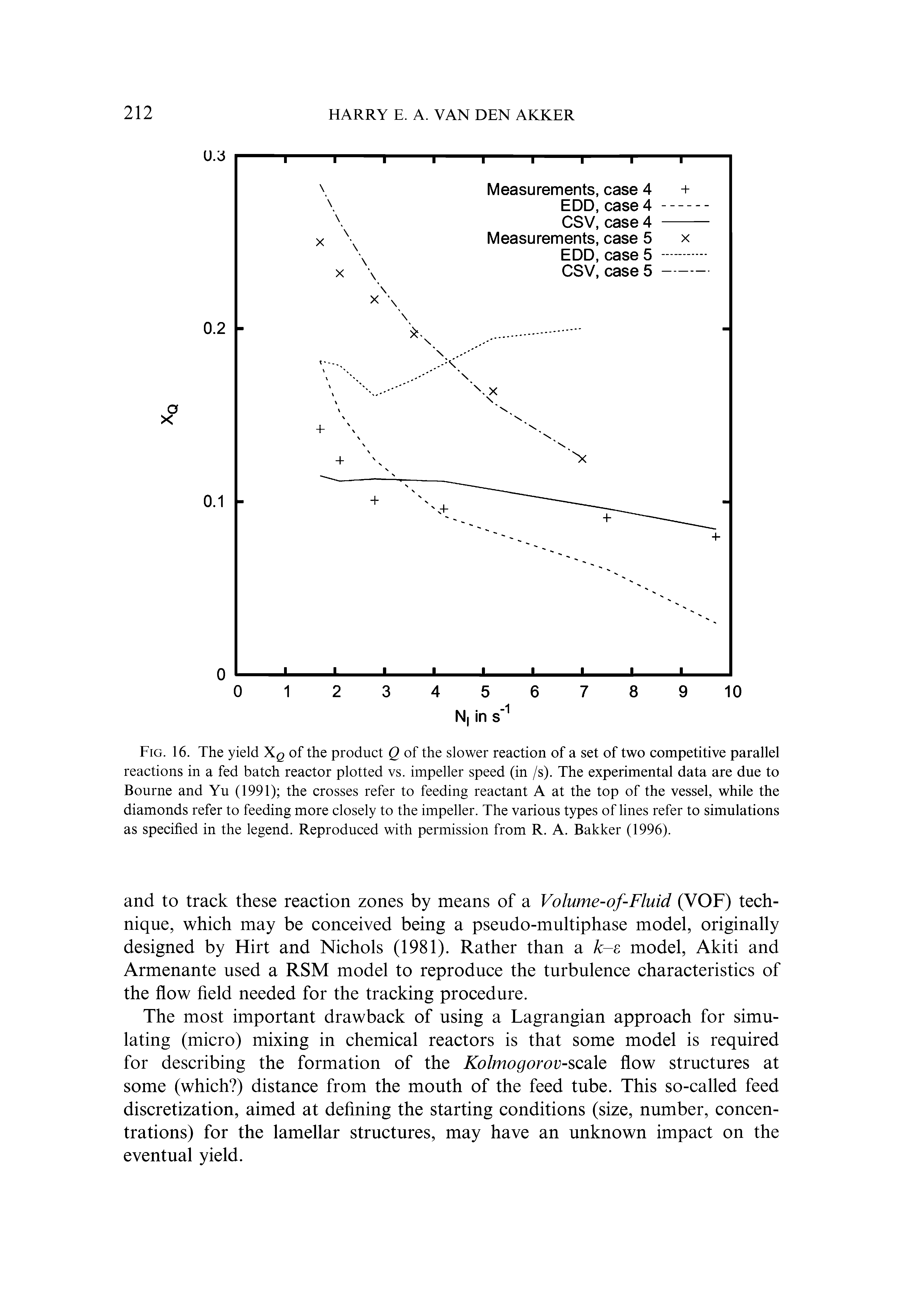 Fig. 16. The yield Xg of the product Q of the slower reaction of a set of two competitive parallel reactions in a fed batch reactor plotted vs. impeller speed (in /s). The experimental data are due to Bourne and Yu (1991) the crosses refer to feeding reactant A at the top of the vessel, while the diamonds refer to feeding more closely to the impeller. The various types of lines refer to simulations as specified in the legend. Reproduced with permission from R. A. Bakker (1996).