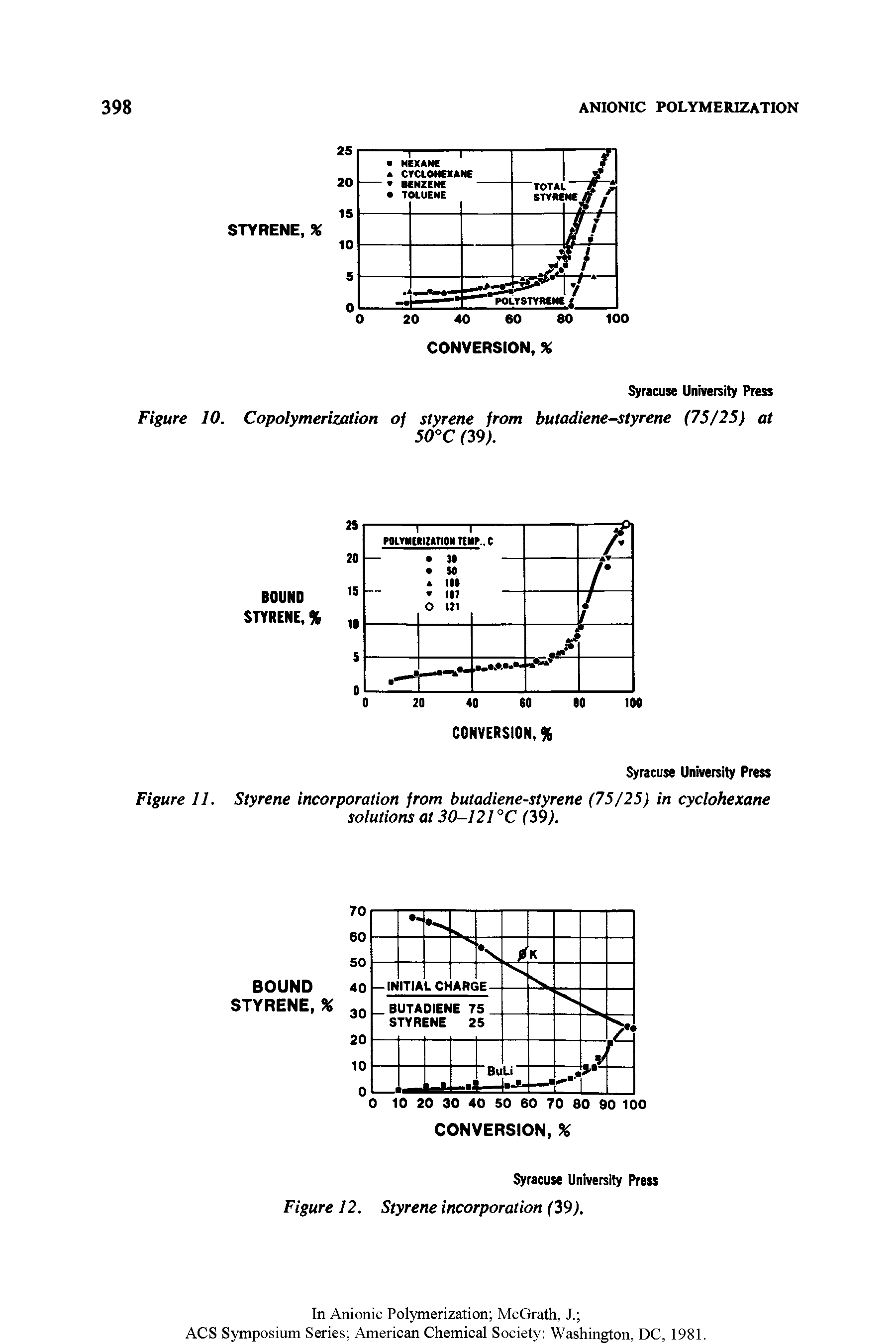 Figure 11. Styrene incorporation from butadiene-styrene (75/25) in cyclohexane solutions at 30-121°C (59).