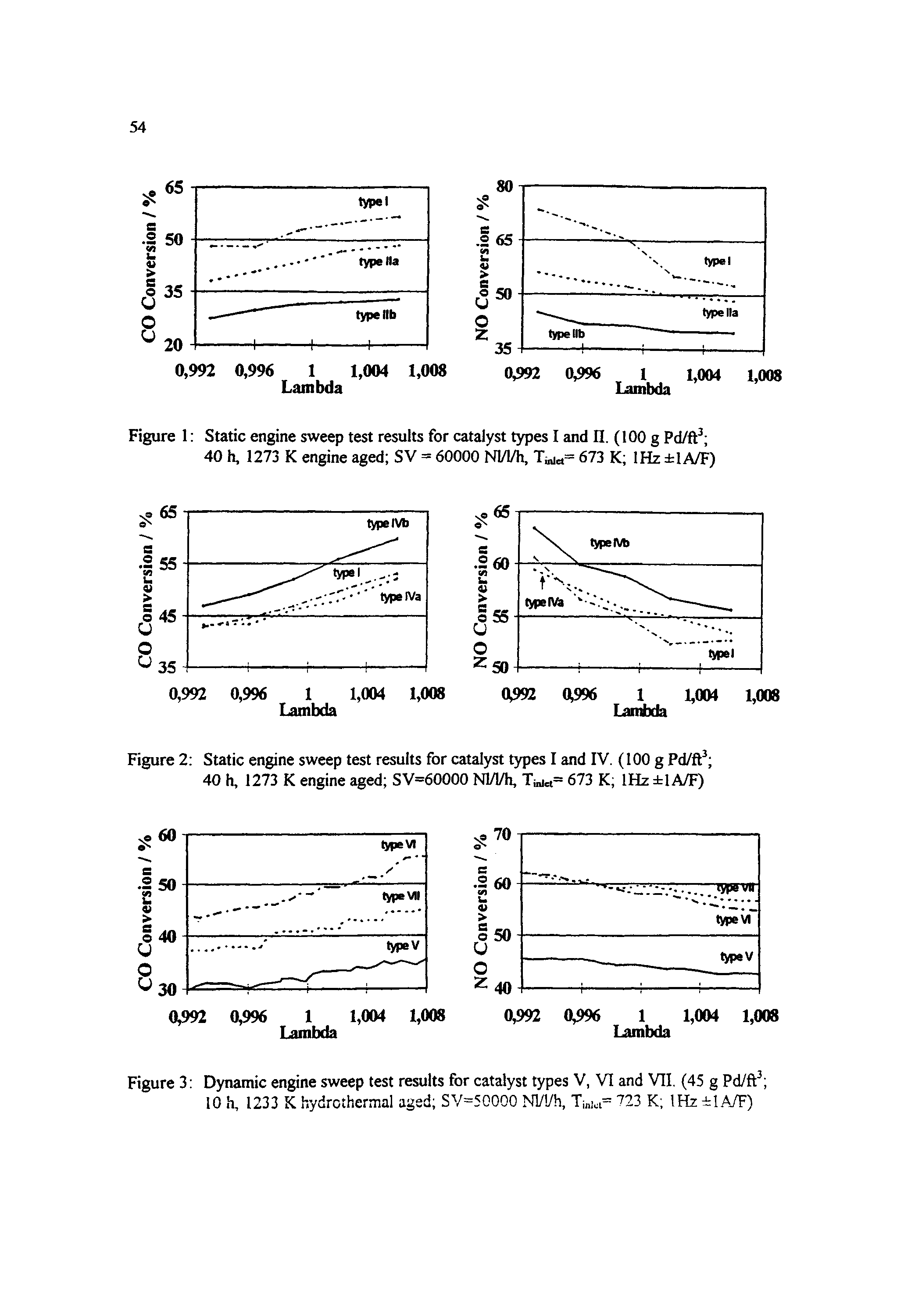 Figure 2 Static engine sweep test results for catalyst types I and IV. (100 g Pd/ft 40 h, 1273 K engine aged SV=60000 NWh, Tw = 673 K IHz 1A/F)...