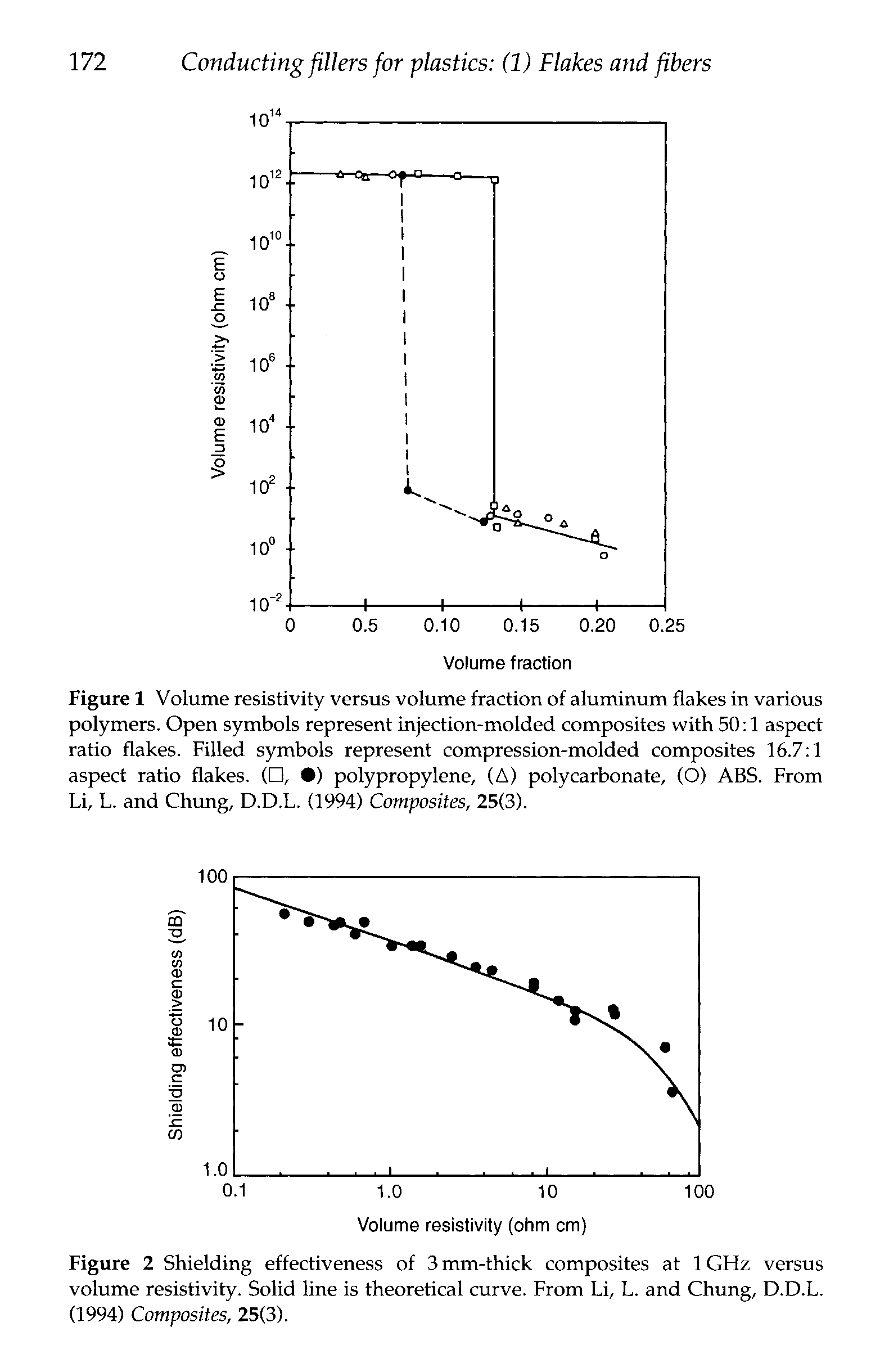 Figure 1 Volume resistivity versus volume fraction of aluminum flakes in various polymers. Open symbols represent injection-molded composites with 50 1 aspect ratio flakes. Filled symbols represent compression-molded composites 16.7 1 aspect ratio flakes. ( , ) polypropylene, (A) polycarbonate, (O) ABS. From Li, L. and Chung, D.D.L. (1994) Composites, 25(3).
