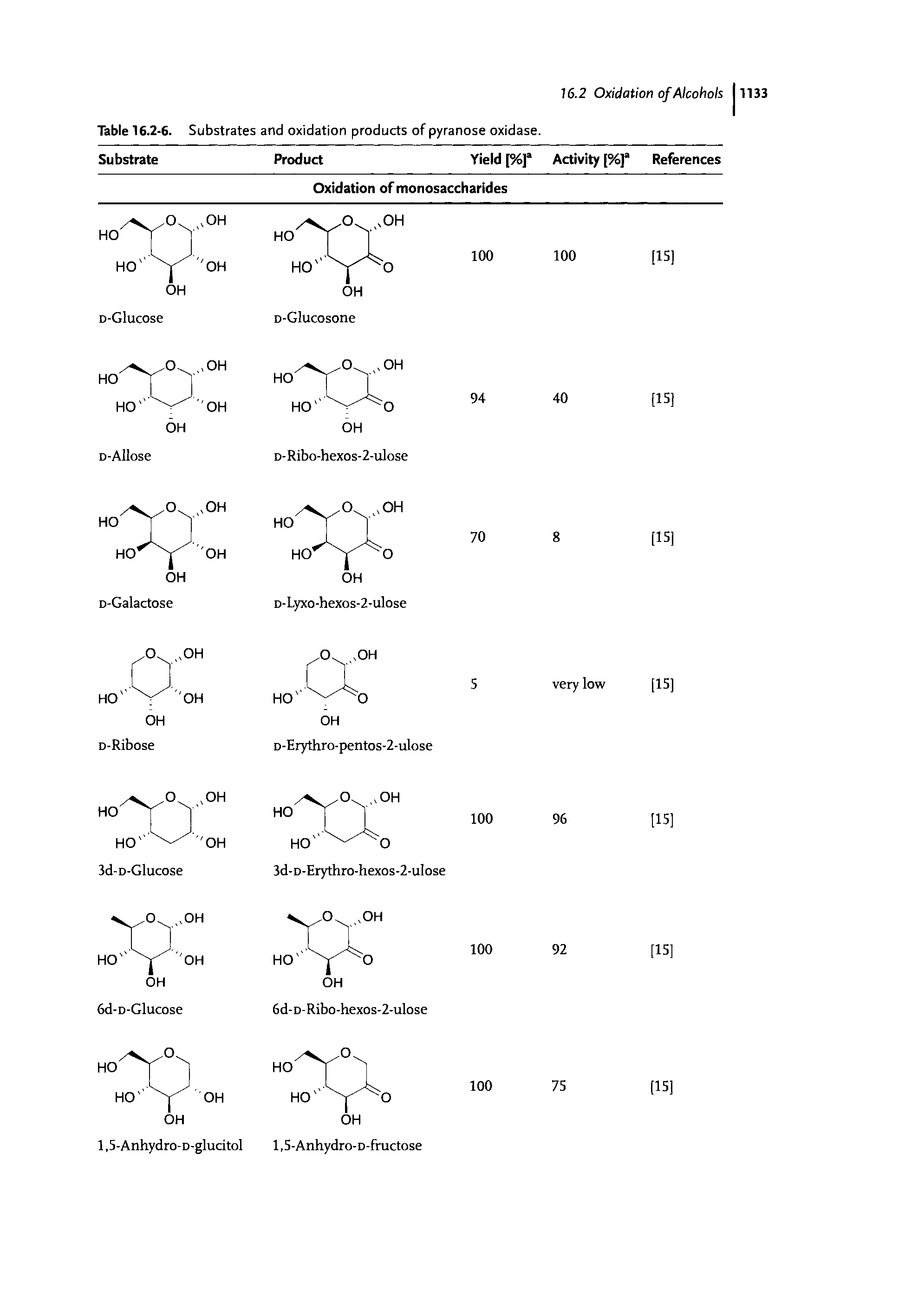 Table 16.2-6. Substrates and oxidation products of pyranose oxidase.