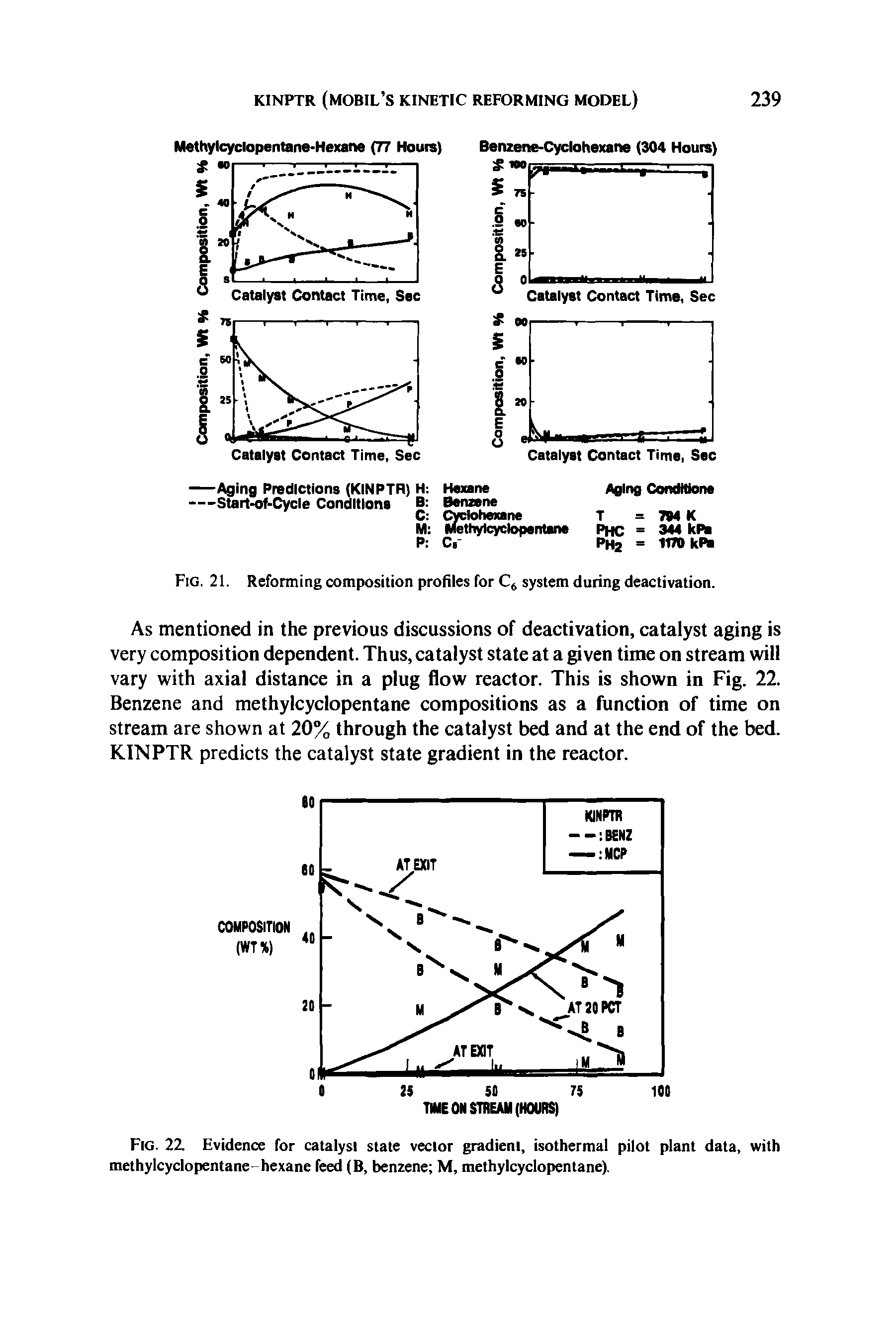 Fig. 21. Reforming composition profiles for C6 system during deactivation.