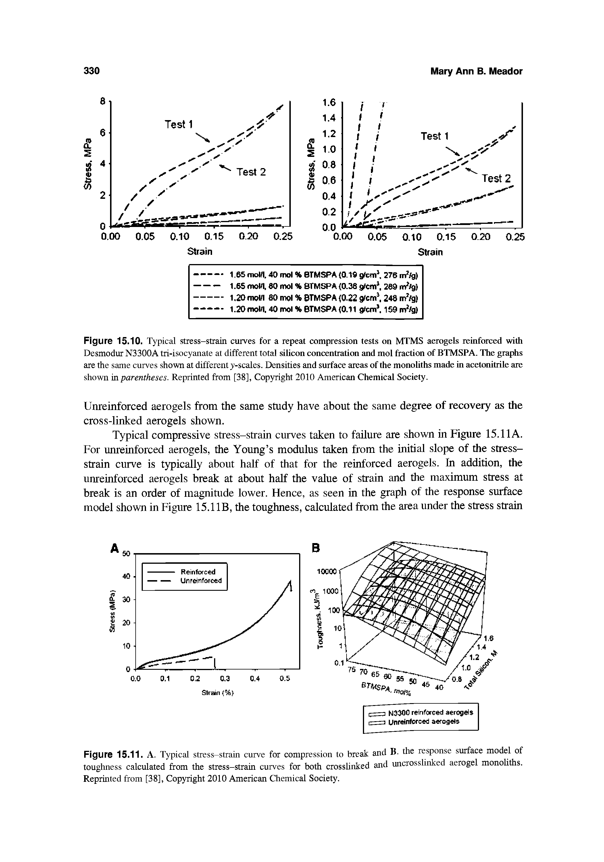 Figure 15.10. Typical stress-strain curves for a repeat compression tests on MTMS aerogels reinforced with Desmodur N3300A tri-isocyanate at different total silicon concentration and mol fraction of BTMSPA. The graphs are the same curves shown at different y-scales. Densities and surface areas of the monoliths made in acetonitrile are shown in parentheses. Reprinted from [38]. Copyright 2010 American Chemical Society.
