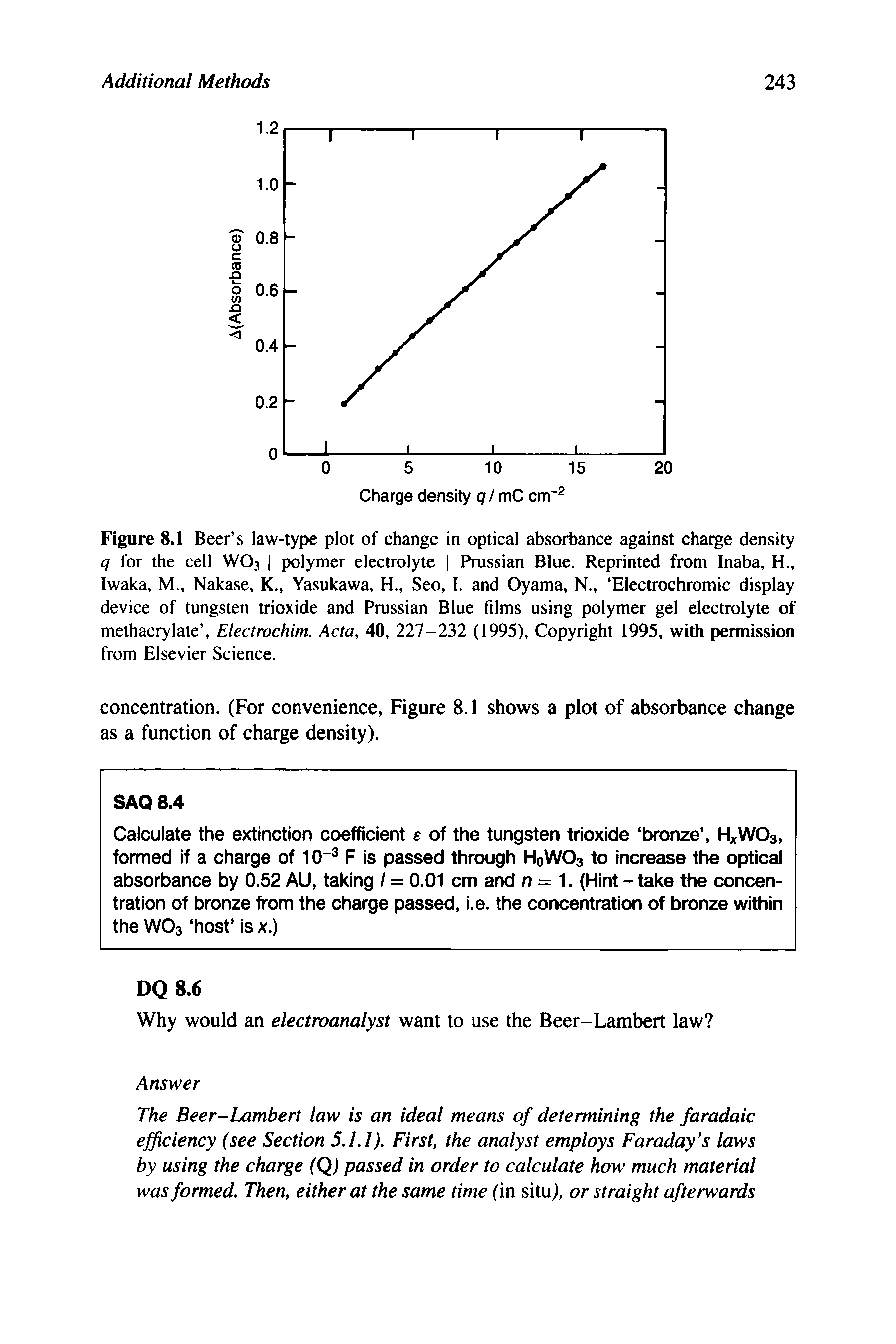 Figure 8.1 Beer s law-type plot of change in optical absorbance against charge density q for the cell WO3 polymer electrolyte Prussian Blue. Reprinted from Inaba, H Iwaka, M., Nakase, K., Yasukawa, H., Seo, I. and Oyama, N., Electrochromic display device of tungsten trioxide and Prussian Blue films using polymer gel electrolyte of methacrylate , Electrochim. Acta, 40, 227-232 (1995), Copyright 1995, with permission from Elsevier Science.