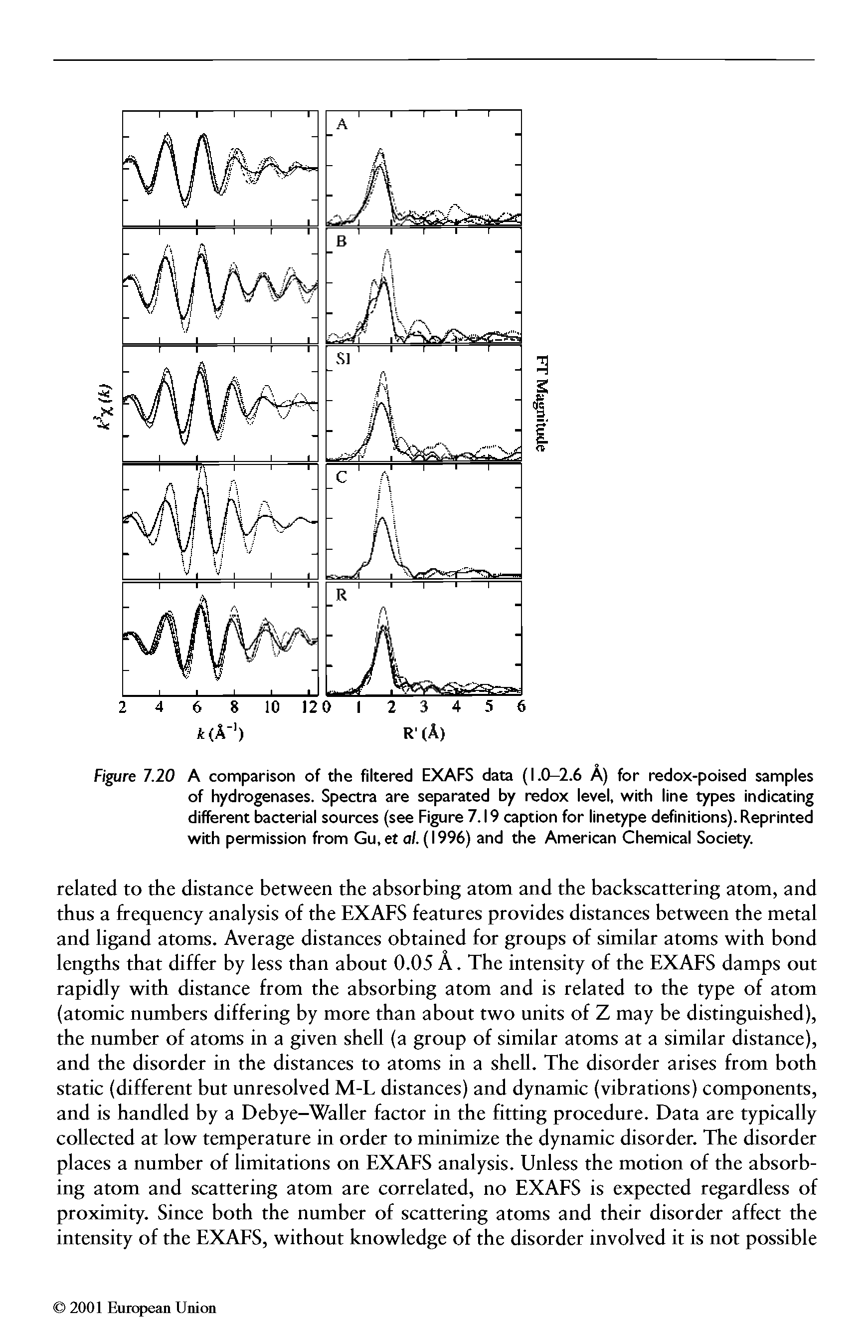 Figure 7.20 A comparison of the filtered EXAFS data (1.0-2.6 A) for redox-poised samples of hydrogenases. Spectra are separated by redox level, with line types indicating different bacterial sources (see Figure 7.19 caption for linetype definitions). Reprinted with permission from Gu, et o/. (1996) and the American Chemical Society.