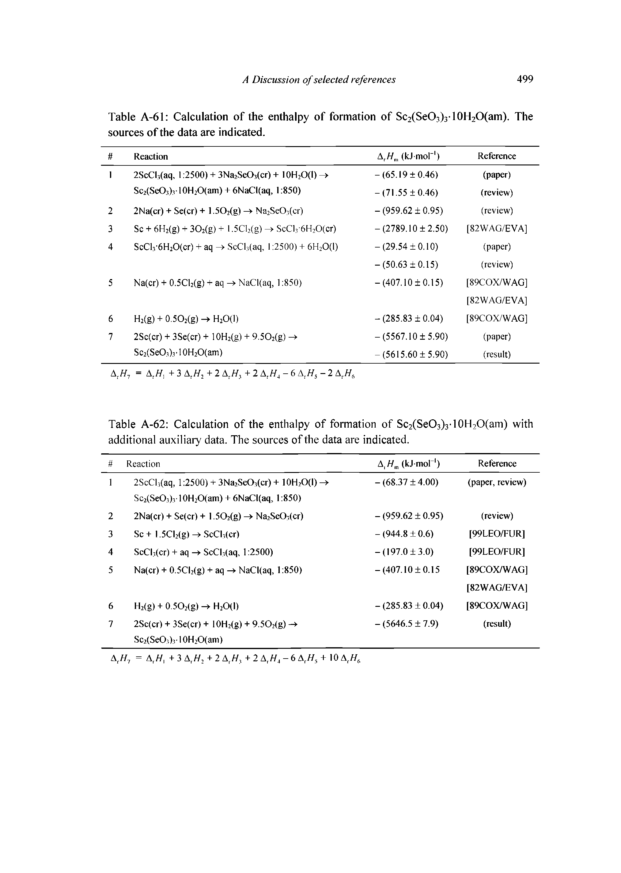 Table A-62 Calculation of the enthalpy of formation of Sc2(SeO3)3-10H2O(am) with additional auxiliary data. The sources of the data are indicated.