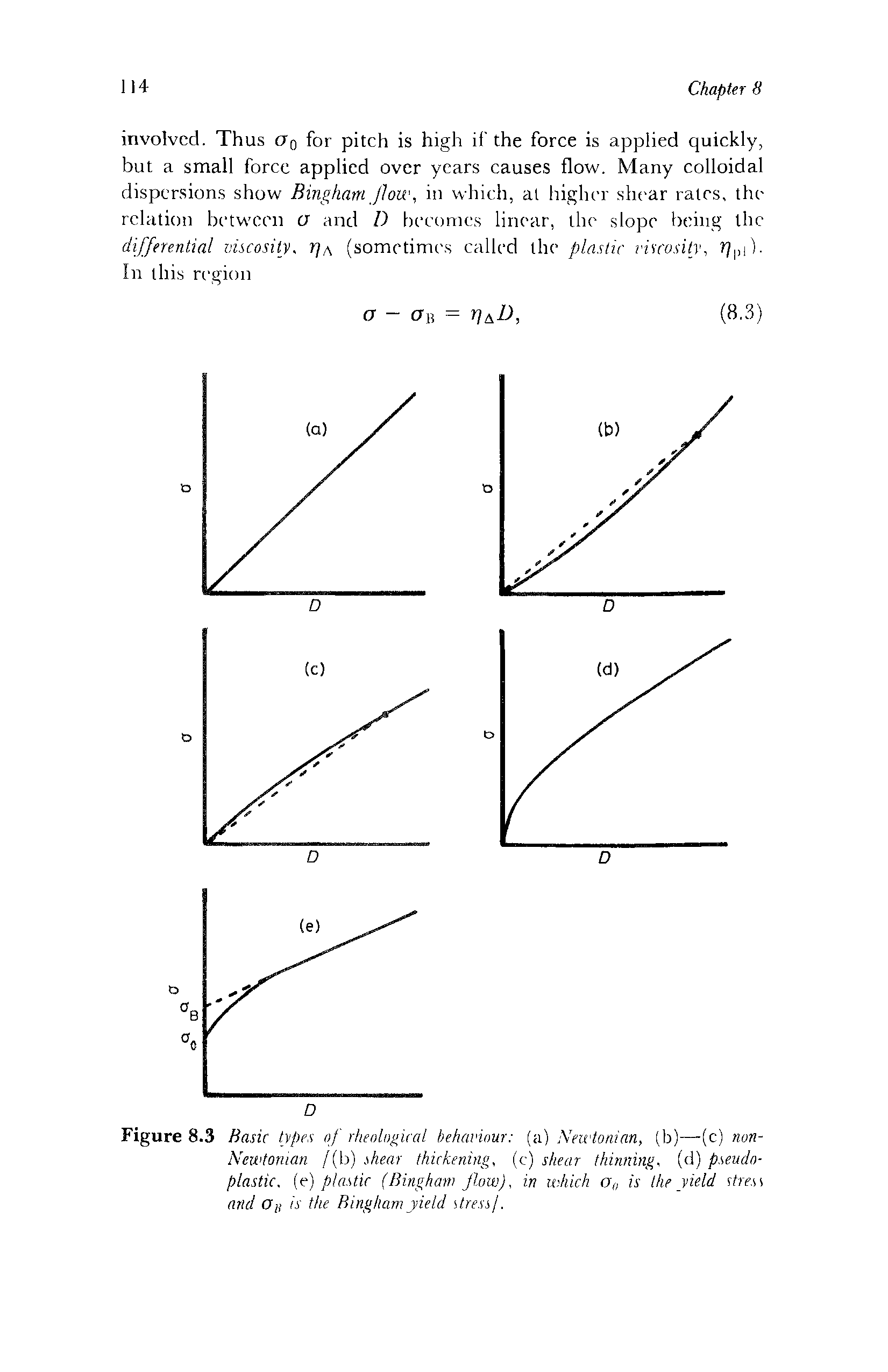 Figure 8.3 Basic types of rheological behaviour (a) Newtonian, (b)—(c) non-Newtonian /(b) shear thickening, (c) shear thinning, A) pseudoplastic. (e) plastic (Bingham plow), in which o0 is the yield stress and On is the Bingham yield stress/.