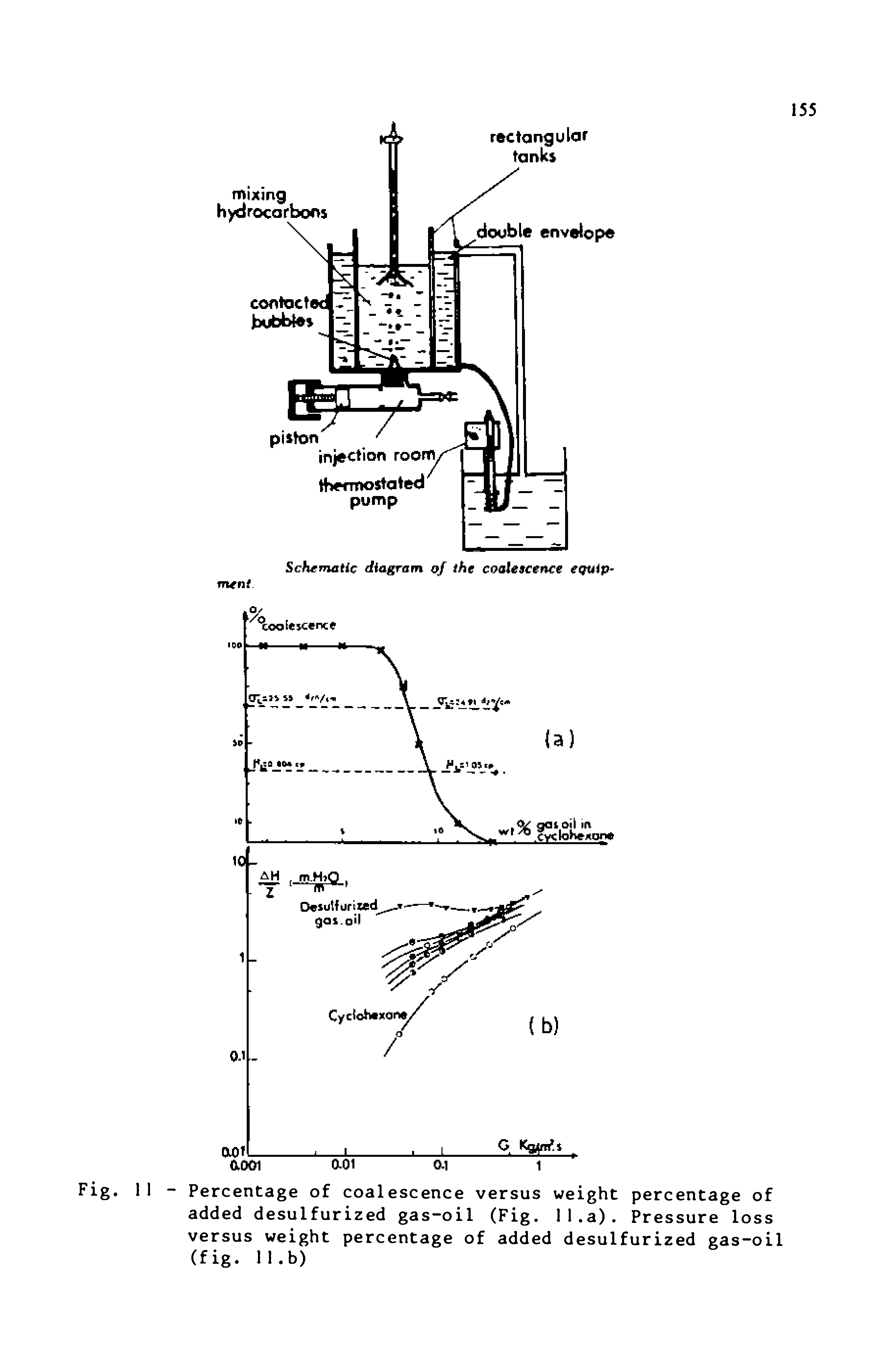 Fig. 11 - Percentage of coalescence versus weight percentage of added desulfurized gas-oil (Fig. 11.a). Pressure loss versus weight percentage of added desulfurized gas-oil (fig. 11.b)...