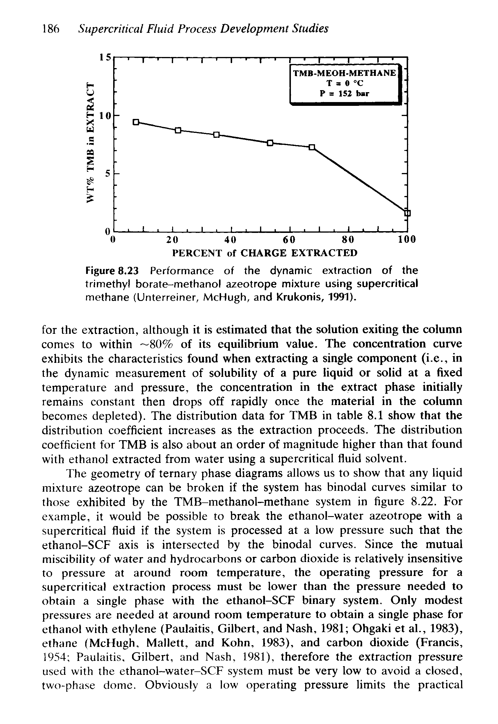 Figure 8.23 Performance of the dynamic extraction of the trimethyl borate-methanol azeotrope mixture using supercritical methane (Unterreiner, McHugh, and Krukonis, 1991).