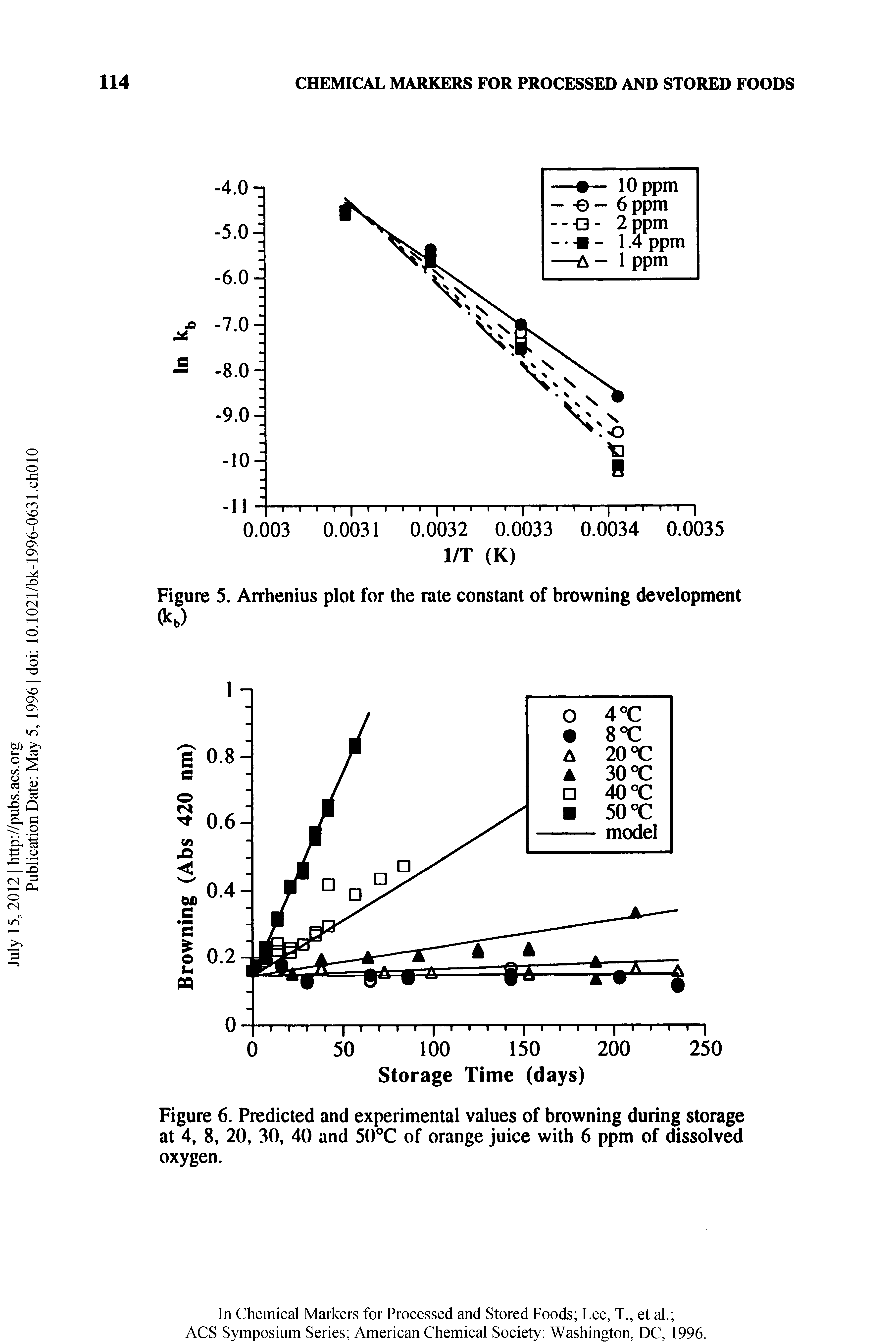 Figure 6. Predicted and experimental values of browning during storage at 4, 8, 20, 30, 40 and 50°C of orange juice with 6 ppm of dissolved oxygen.