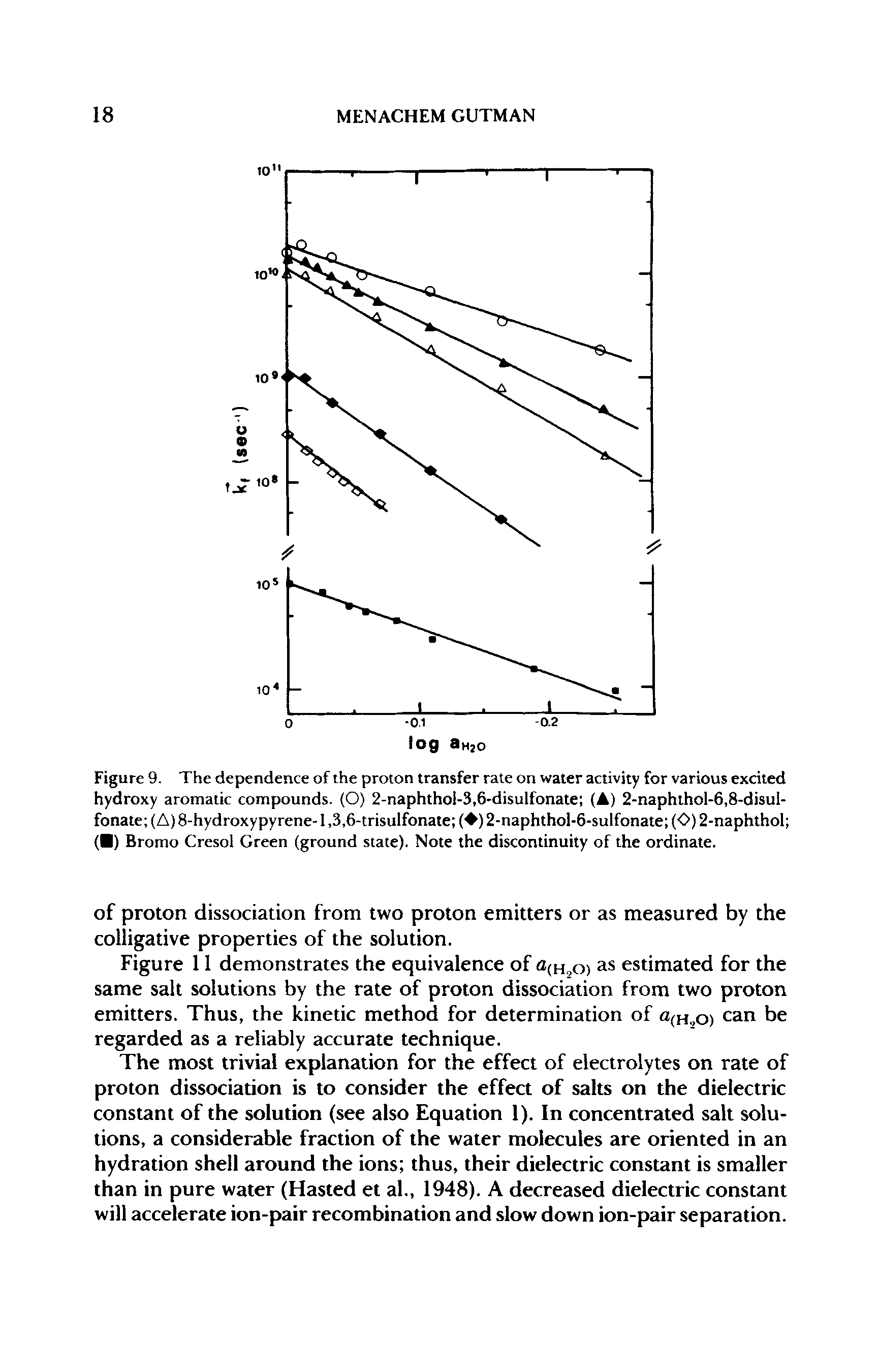 Figure 9. The dependence of the proton transfer rate on water activity for various excited hydroxy aromatic compounds. (O) 2-naphthol-3,6-disulfonate (A) 2-naphthol-6,8-disulfonate (A) 8-hydroxypyrene-1,3,6-trisulfonate ( ) 2-naphthol-6-sulfonate (O) 2-naphthol ( ) Bromo Cresol Green (ground state). Note the discontinuity of the ordinate.