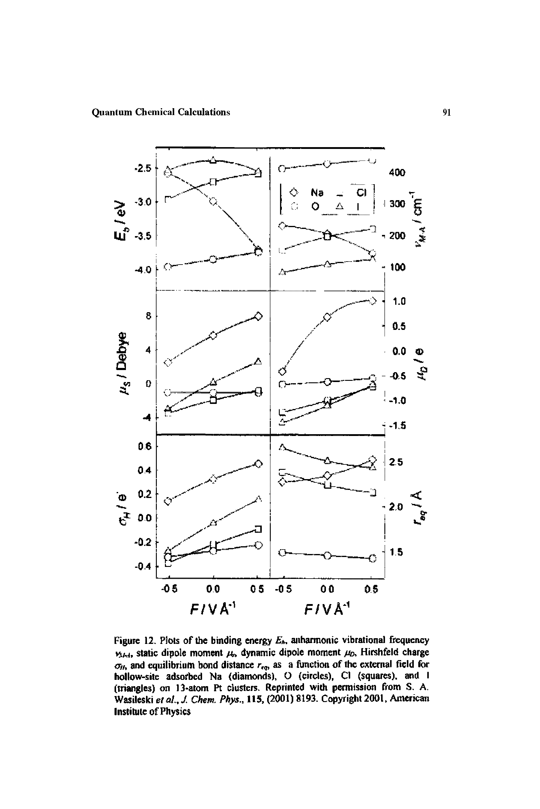 Figure 12. Plots of the binding energy ) . anharmonic vibrational fiequency static dipole moment dynamic dipole moment /to, Hitshfeld charge <T//, and equilibrium bold distance as a lunctioa of the external field fiir hollow-stie adsorbed Na (diamonds), O (circles), Cl (squares), and I (triangles) on l3>atom Pt clusters. Reprinted with permission from S. A. Wasileski eial.,J. Chem. Phys., 115, (2001) 8193. Copyright 2001, American Institute of Physics...