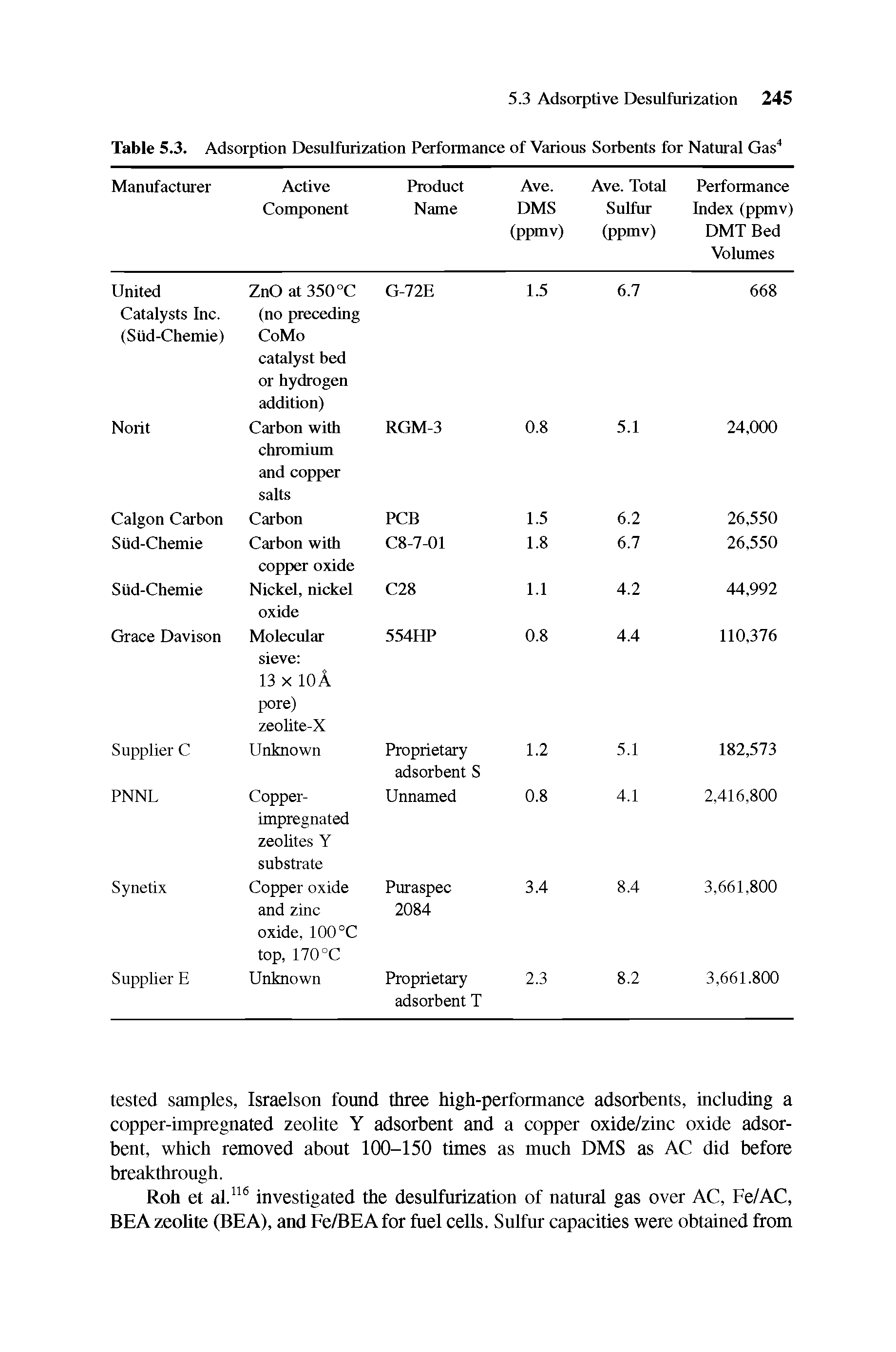 Table 5.3. Adsorption Desulfurization Performance of Various Sorbents for Natural Gas4...