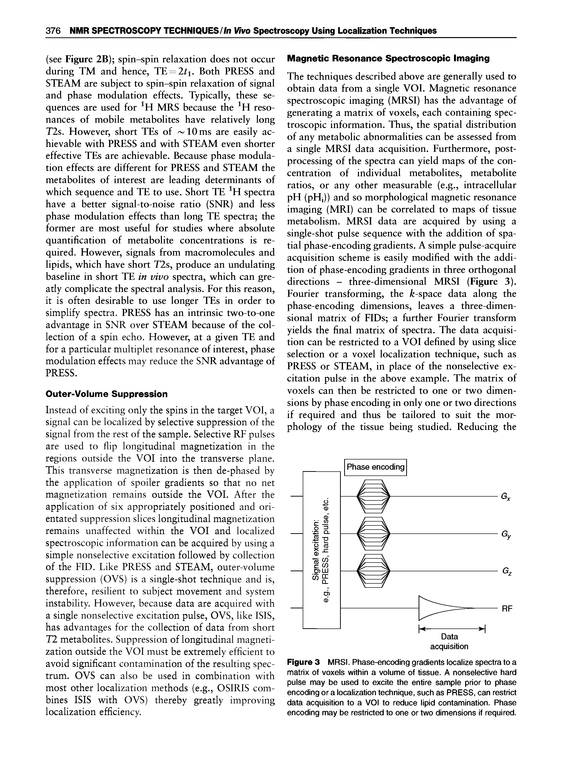 Figure 3 MRSI. Phase-encoding gradients localize spectra to a matrix of voxels within a volume of tissue. A nonselective hard pulse may be used to excite the entire sample prior to phase encoding or a localization technique, such as PRESS, can restrict data acquisition to a VOI to reduce lipid contamination. Phase encoding may be restricted to one or two dimensions if required.