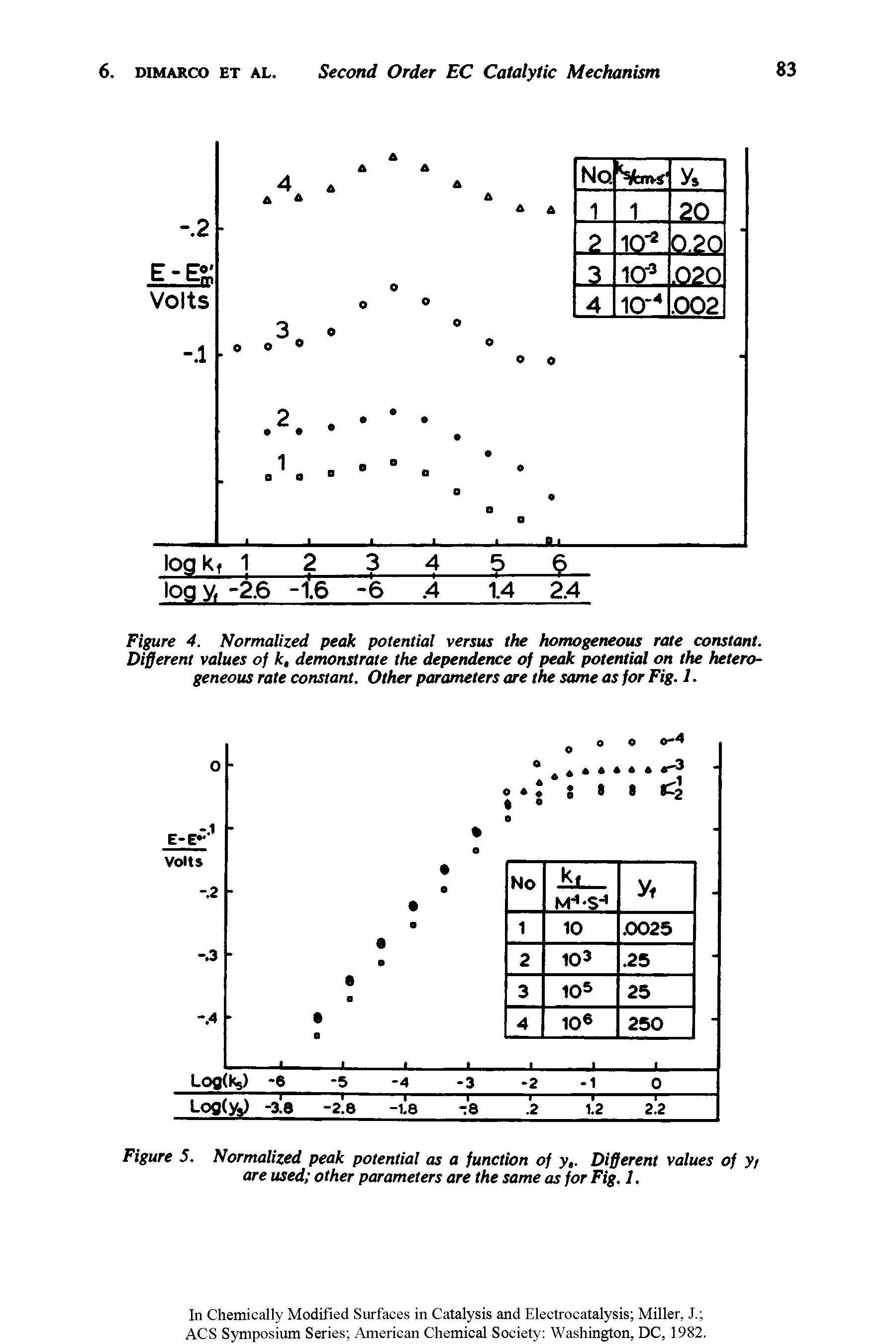 Figure 4. Normalized peak potential versus the homogeneous rate constant. Different values of k, demonstrate the dependence of peak potential on the heterogeneous rate constant. Other parameters are the same as for Fig. 1.
