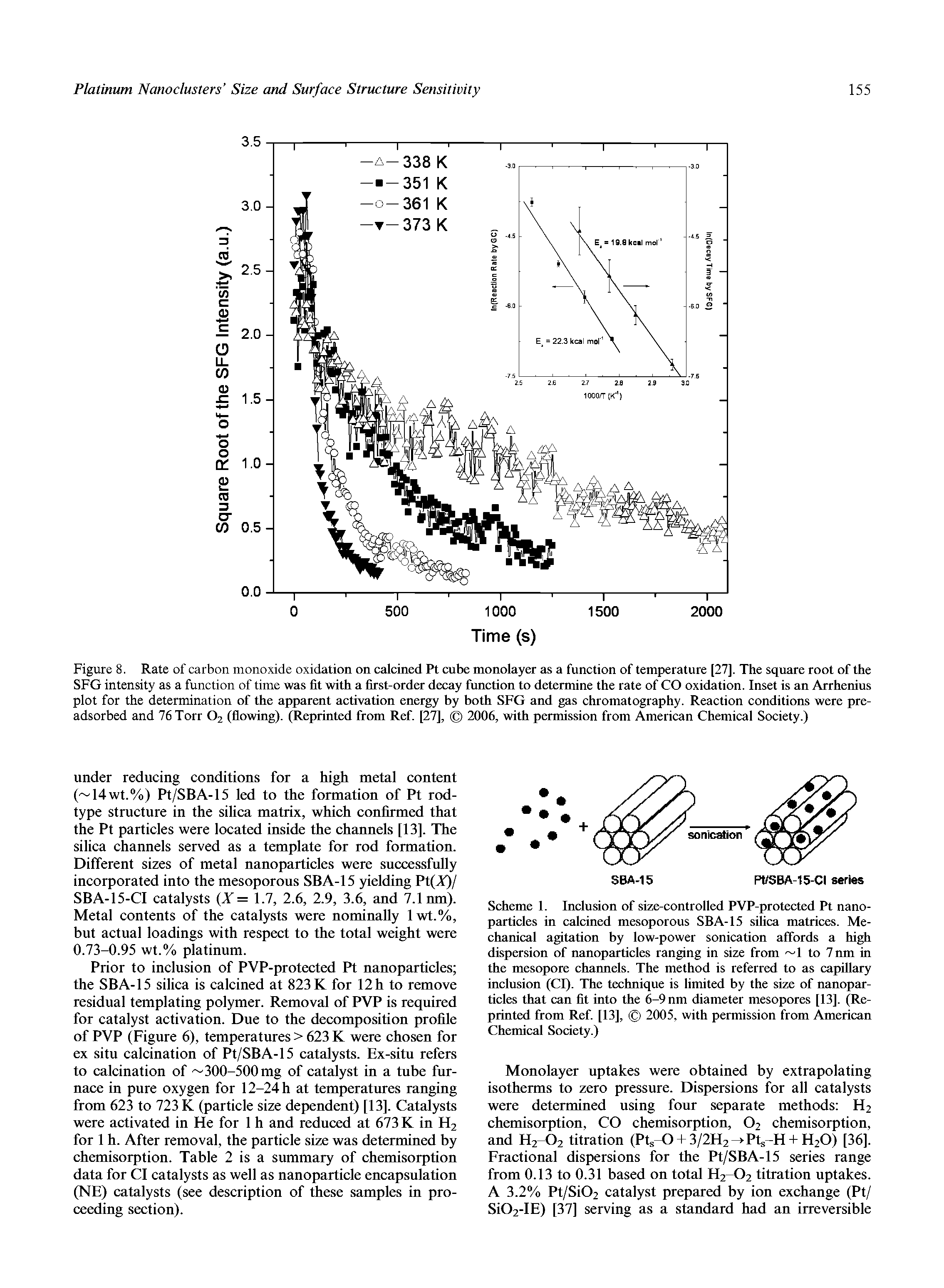 Figure 8. Rate of carbon monoxide oxidation on calcined Pt cube monolayer as a function of temperature [27]. The square root of the SFG intensity as a function of time was fit with a first-order decay function to determine the rate of CO oxidation. Inset is an Arrhenius plot for the determination of the apparent activation energy by both SFG and gas chromatography. Reaction conditions were preadsorbed and 76 Torr O2 (flowing). (Reprinted from Ref. [27], 2006, with permission from American Chemical Society.)...