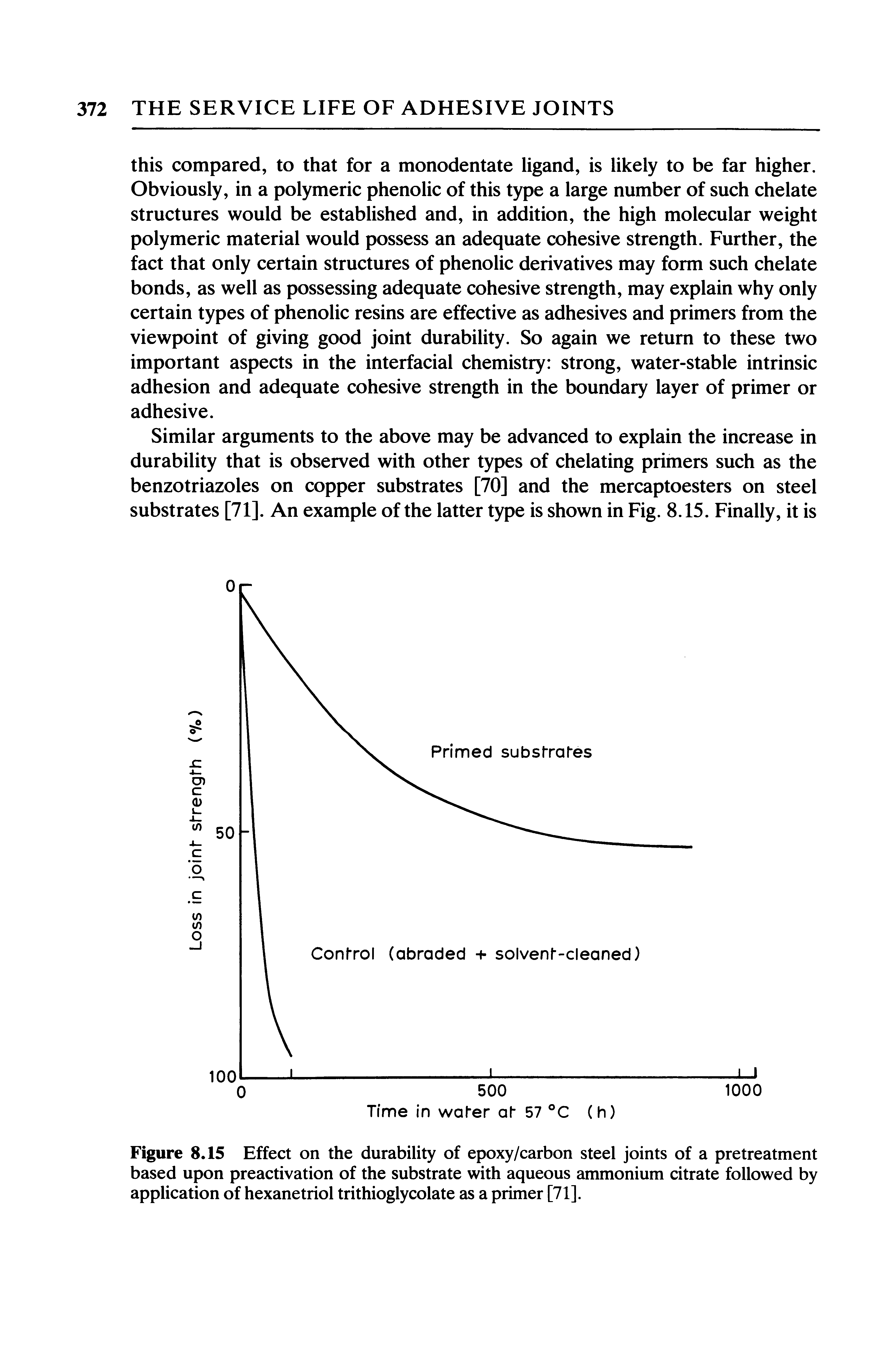 Figure 8.15 Effect on the durability of epoxy/carbon steel joints of a pretreatment based upon preactivation of the substrate with aqueous ammonium citrate followed by application of hexanetriol trithioglycolate as a primer [71].
