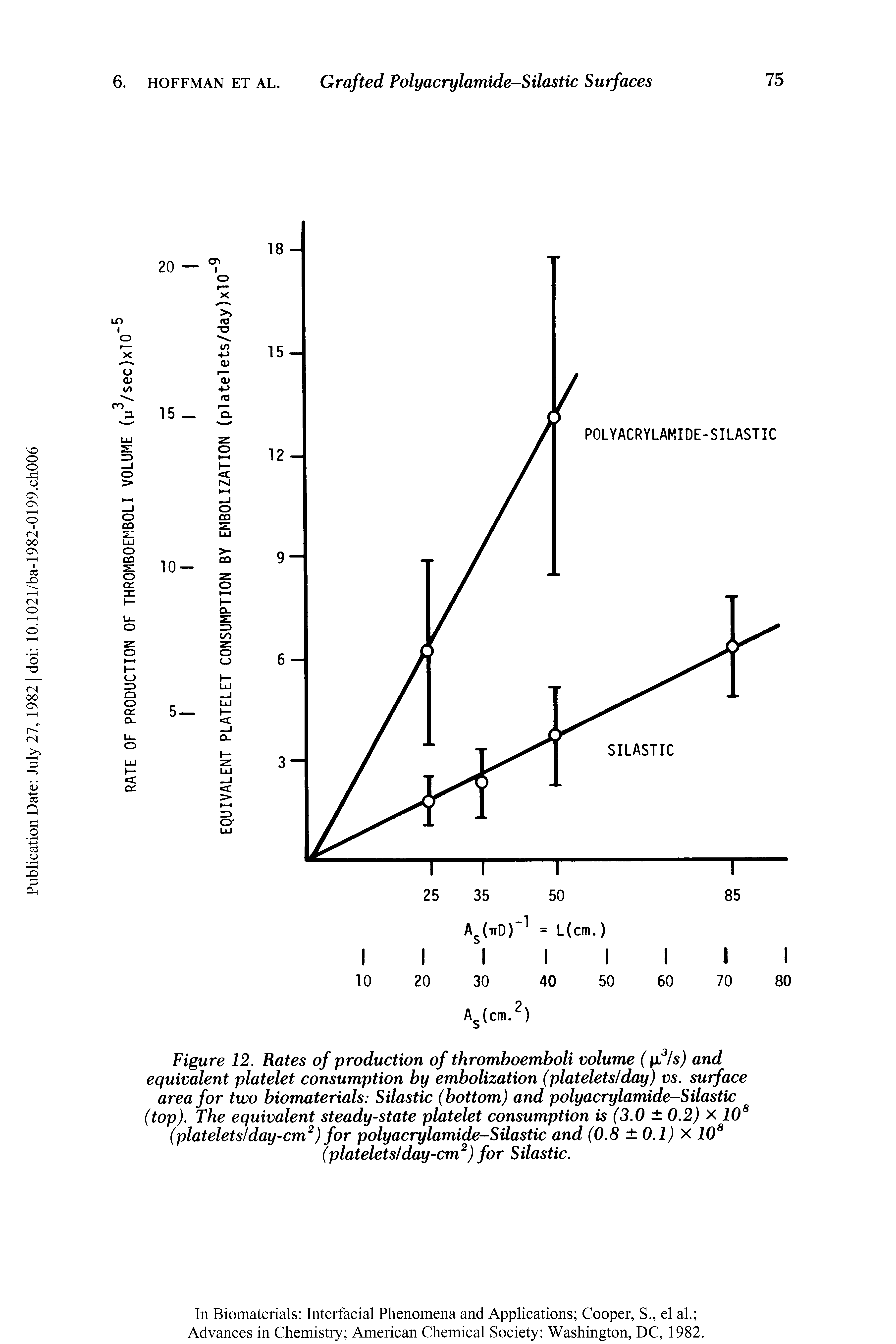 Figure 12. Rates of production of thromboemboli volume ( 3Is) and equivalent platelet consumption by embolization (platelets/day) vs. surface area for two biomaterials Silastic (bottom) and polyacrylamide-Silastic (top). The equivalent steady-state platelet consumption is (3.0 0.2) x 108 (platelets day-cm2) for polyacrylamide-Silastic and (0.8 0.1) X 108 (platelets day-cm2) for Silastic.