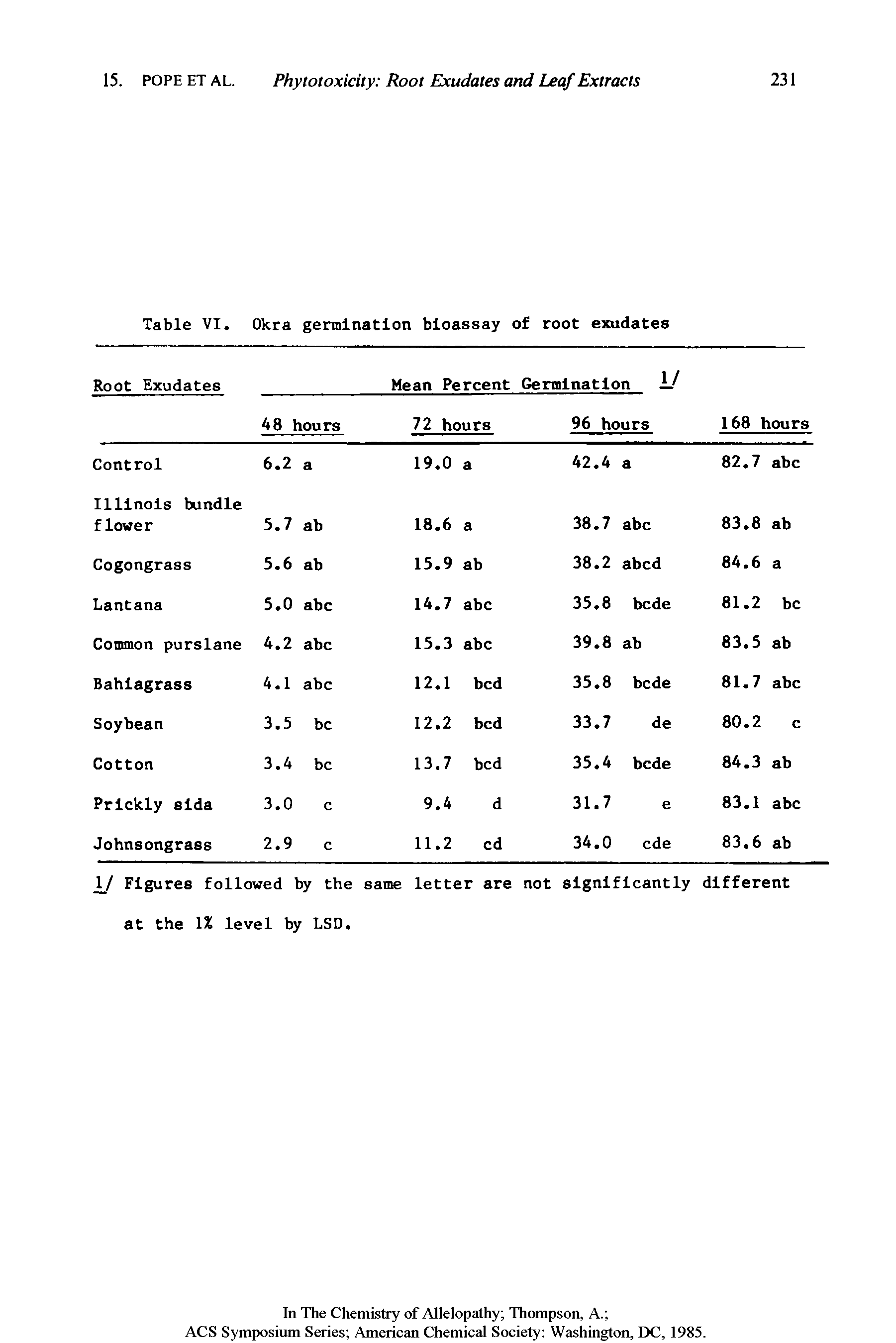 Table VI. Okra germination bioassay of root exudates...