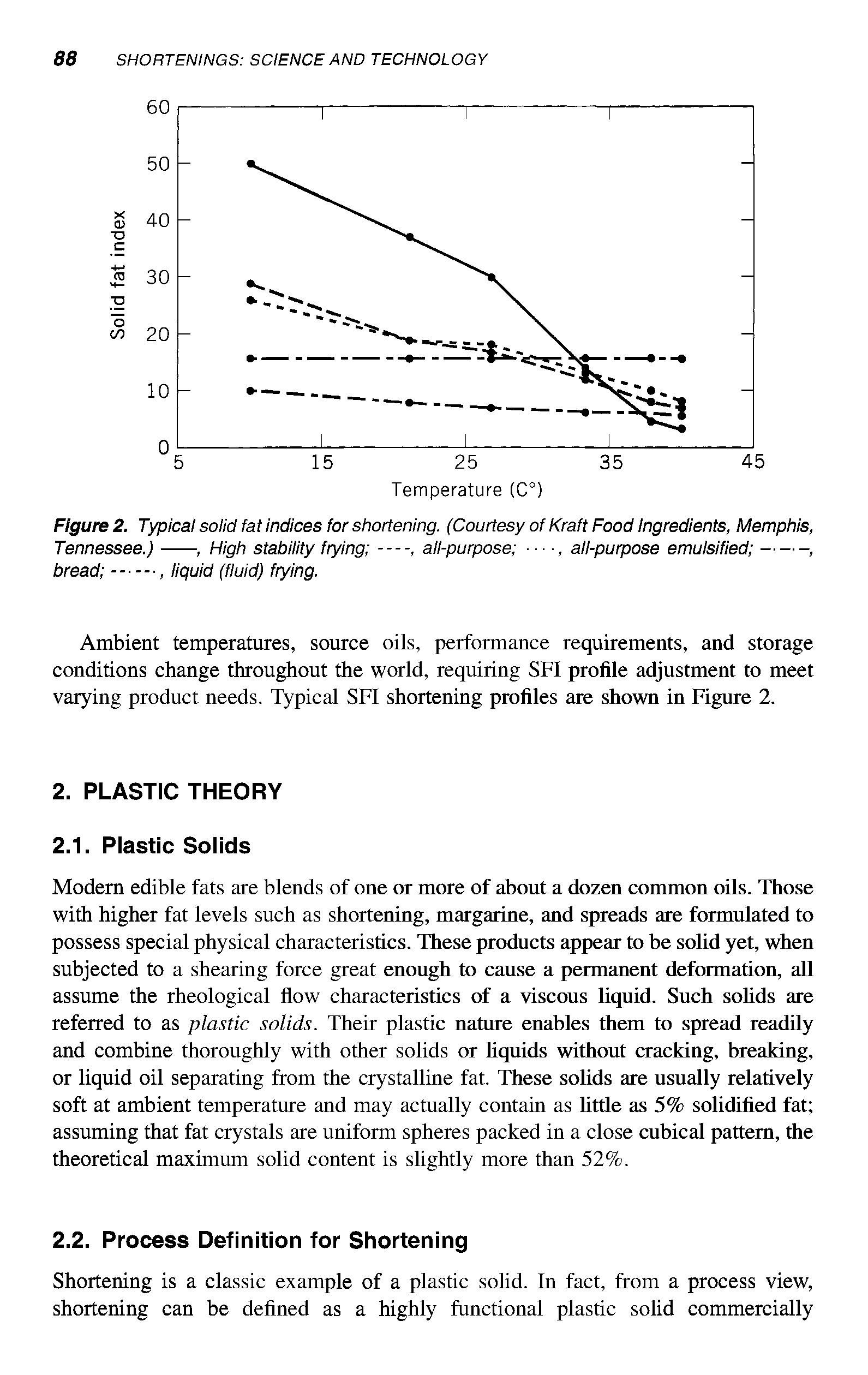 Figure 2. Typical solid fat indices for shortening. (Courtesy of Kraft Food Ingredients, Memphis,...