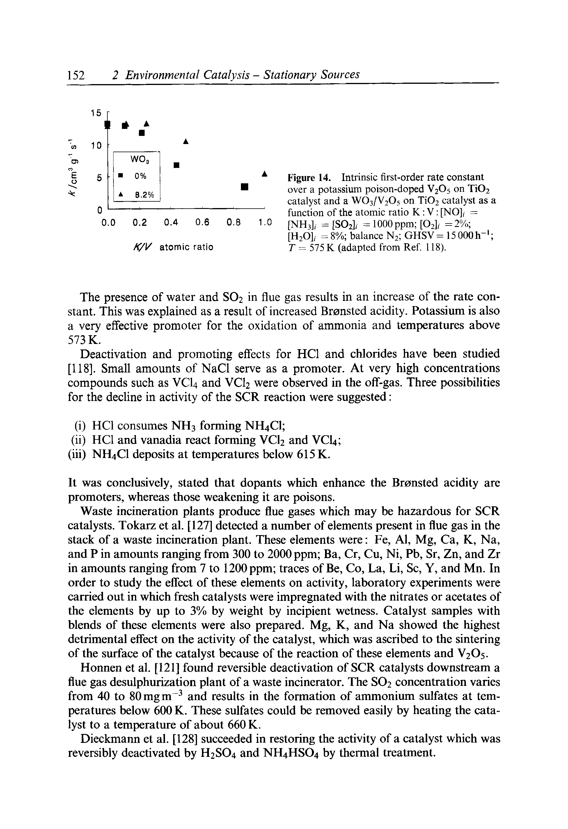 Figure 14. Intrinsic first-order rate constant over a potassium poison-doped V2O5 on Ti02 catalyst and a WO3/V2O5 on Ti02 catalyst as a function of the atomic ratio K V [NO], = [NH3], = [SO2], = 1000 ppm [O2], =2% [H2O], = 8% balance N2 GHSV = 15OOGh T = 575 K (adapted from Ref. 118).