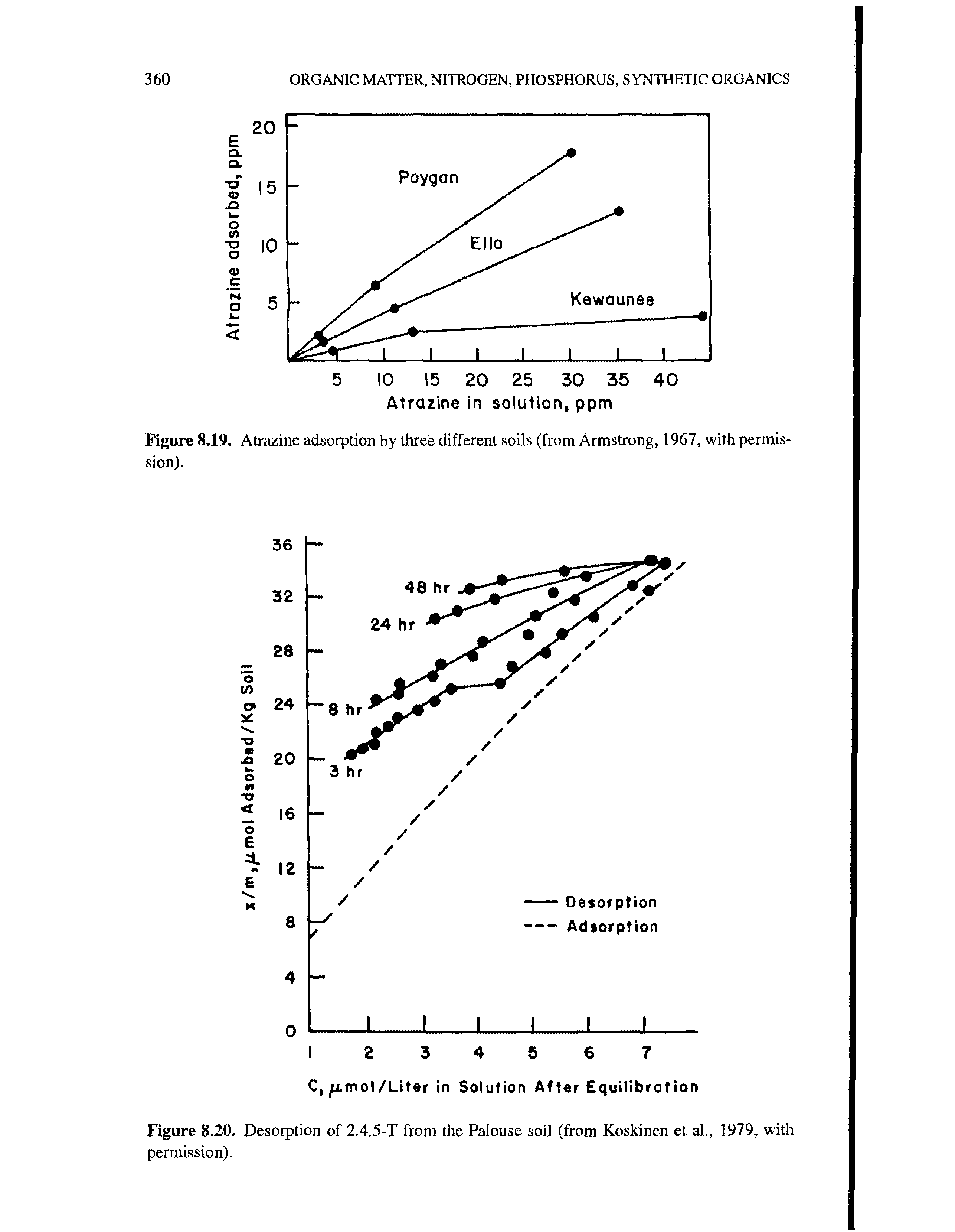 Figure 8.19. Atrazine adsorption by three different soils (from Armstrong, 1967, with permission).