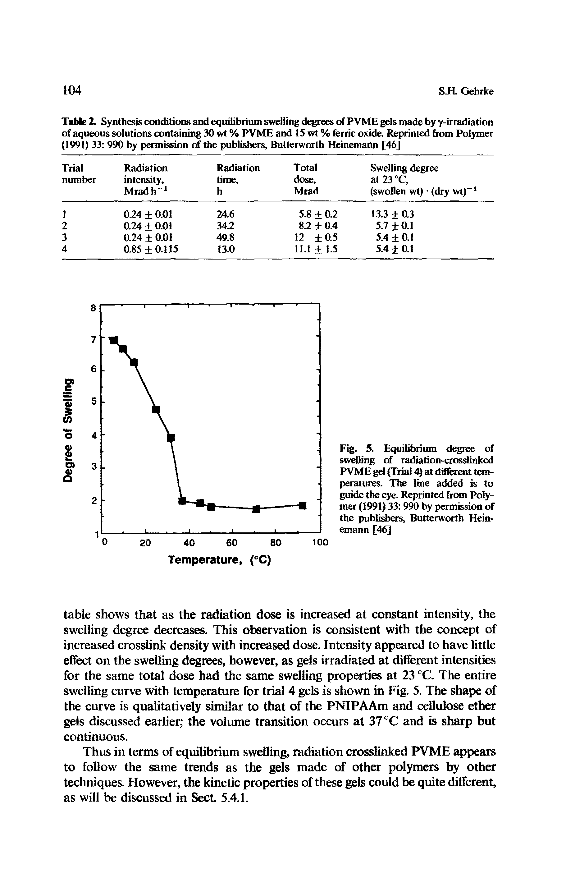 Fig. 5. Equilibrium degree of swelling of radiation-crosslinked PVME gel (Trial 4) at different temperatures. The line added is to guide the eye. Reprinted from Polymer (1991) 33 990 by permission of the publishers, Butterworth Heinemann [46]...